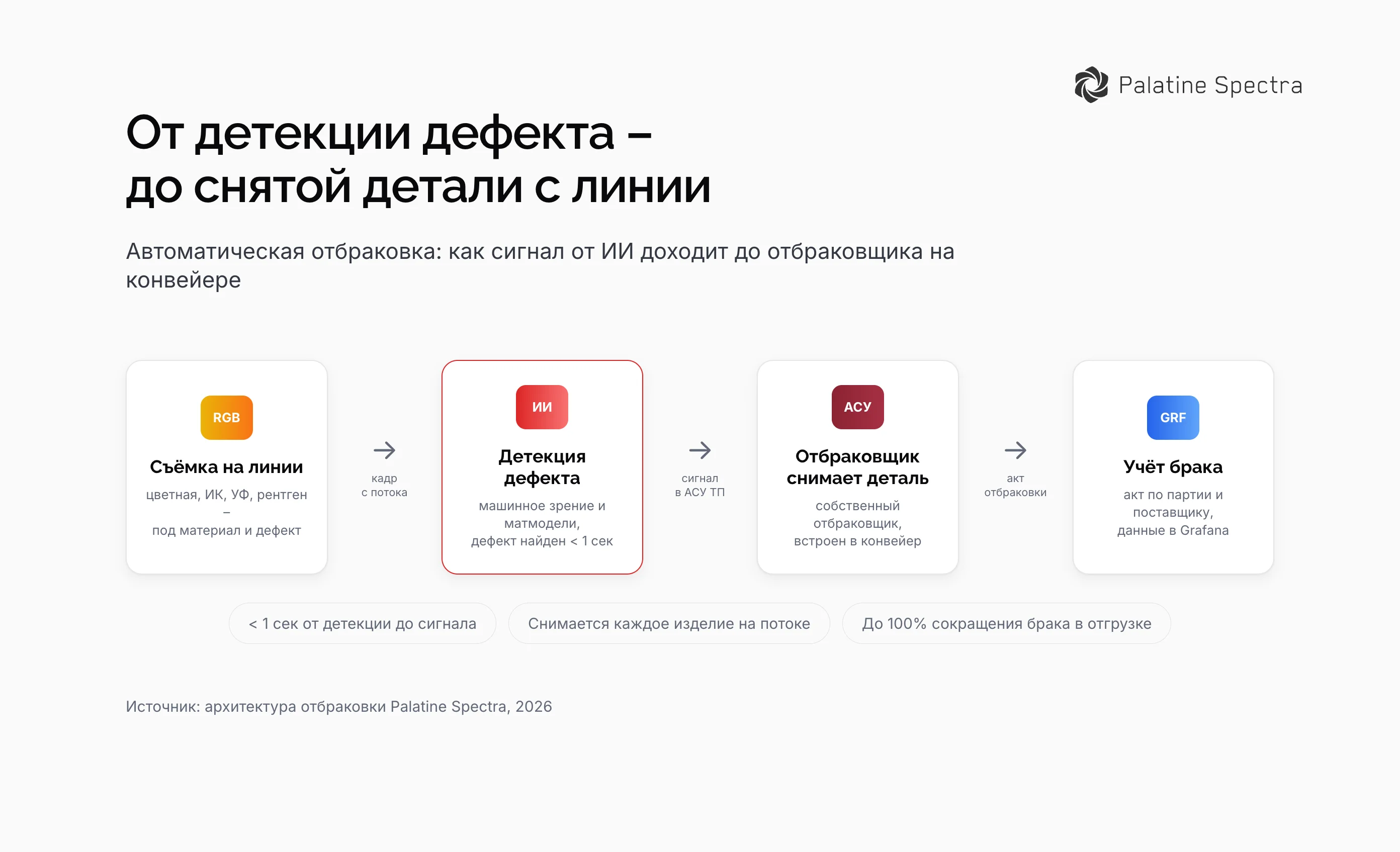 Схема автоматической отбраковки: от детекции дефекта камерой до снятия детали отбраковщиком и учёта брака в Grafana