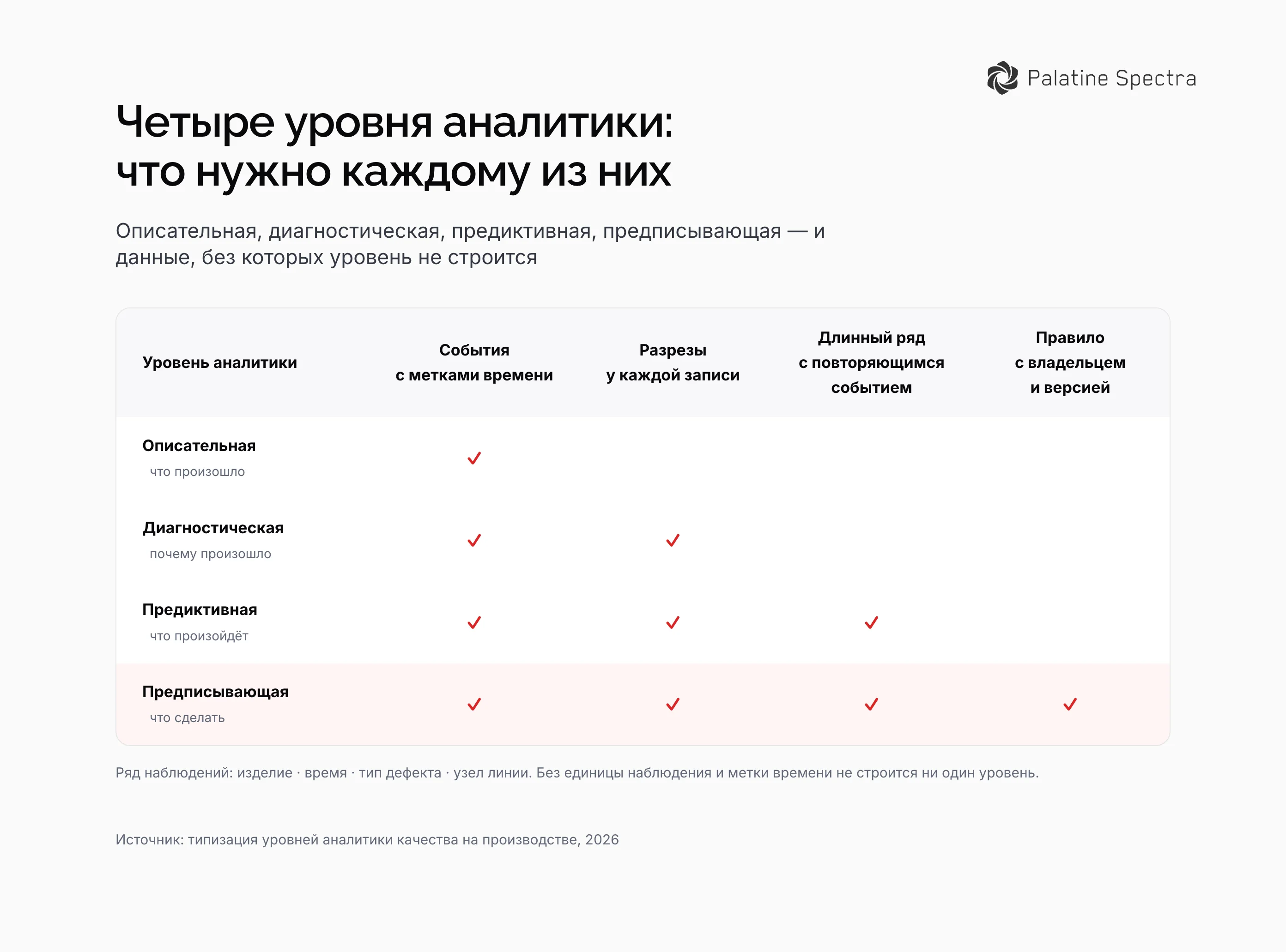Четыре уровня аналитики на производстве: описательная считает произошедшее, диагностическая раскладывает по разрезам, предиктивная оценивает дрейф процесса, предписывающая задаёт правило отбраковки, под ними ряд наблюдений с метками времени