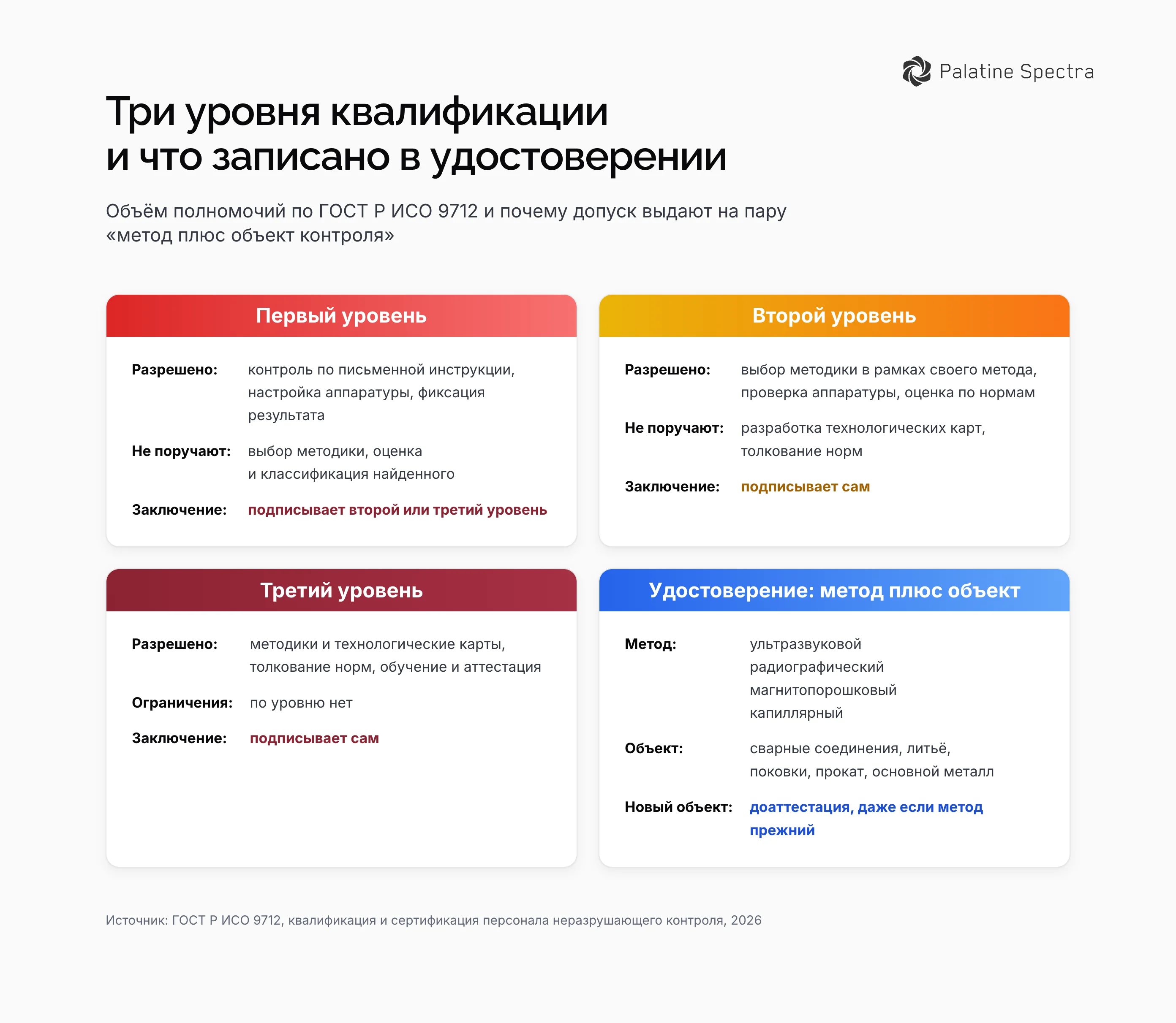 Три уровня квалификации дефектоскописта: первый работает по инструкции, второй выбирает методику и подписывает заключение, третий отвечает за технологические карты, рядом связка метод плюс объект контроля в удостоверении