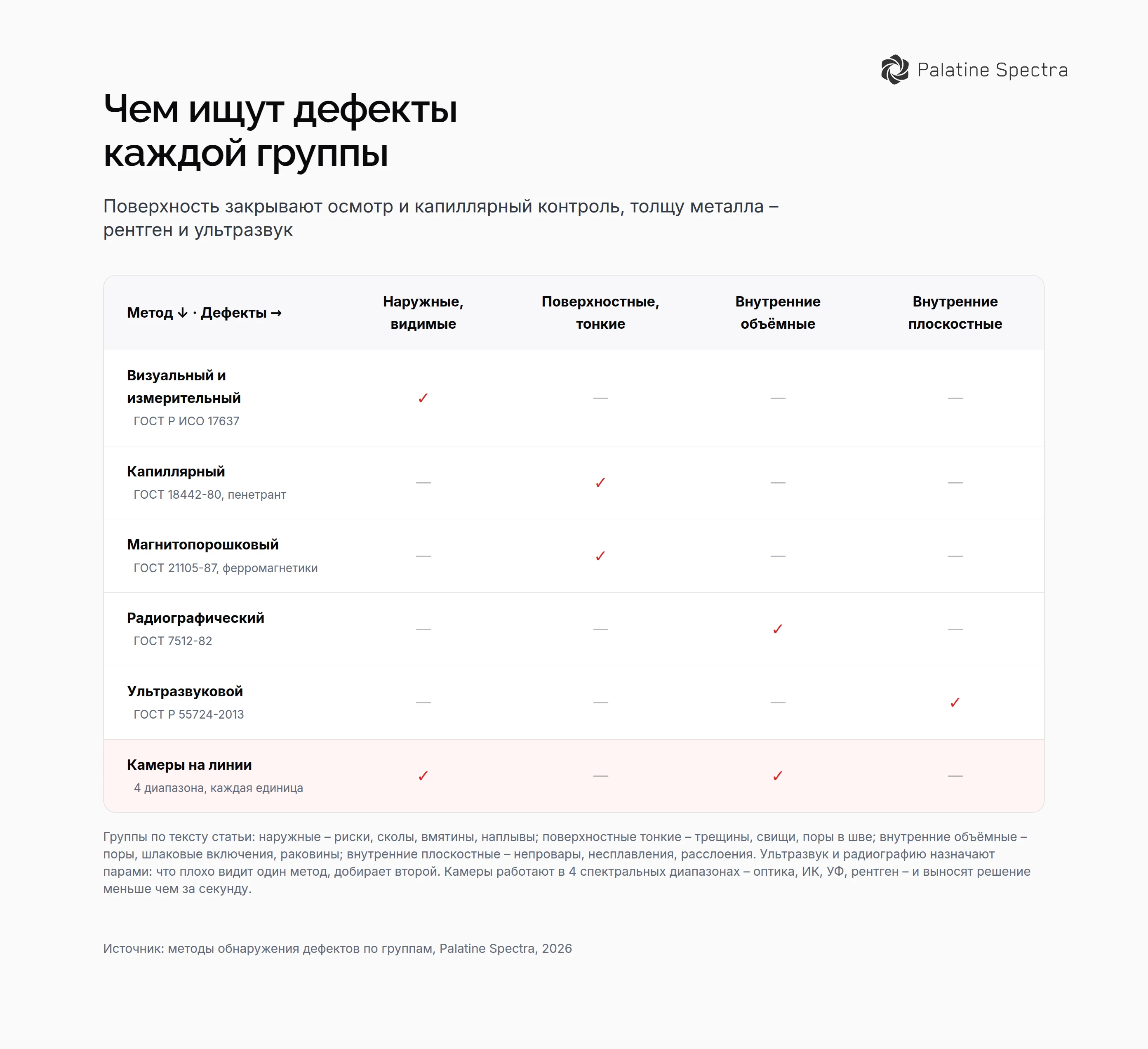 Матрица дефект – метод контроля: визуальный и измерительный, капиллярный, магнитопорошковый, радиографический, ультразвуковой и камеры на линии против наружных, поверхностных тонких, внутренних объёмных и плоскостных дефектов