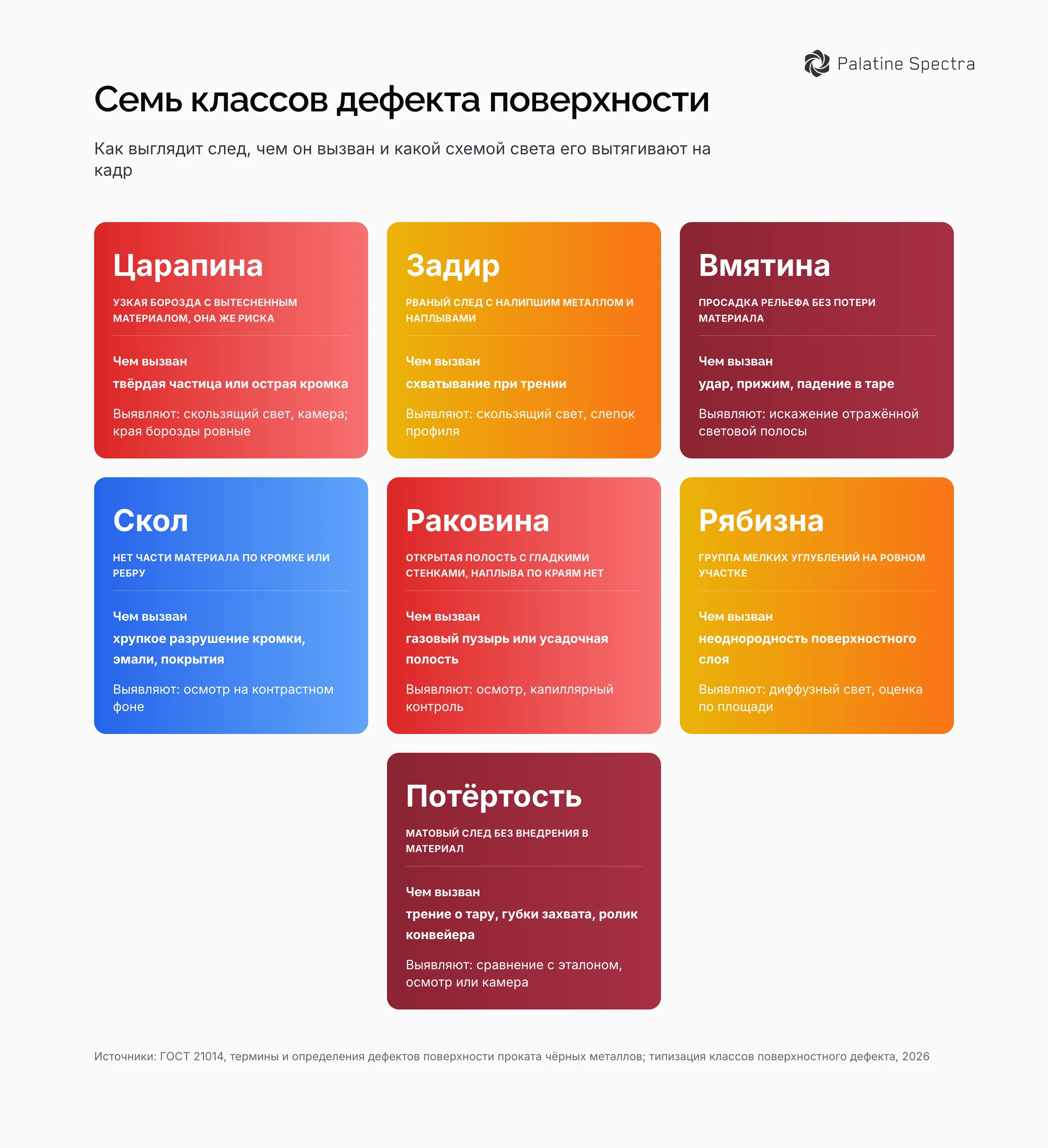 Классы дефекта поверхности изделия на одной схеме: царапина и риска, задир, вмятина, скол, раковина, рябизна, потёртость, механизм появления каждого и способ выявления