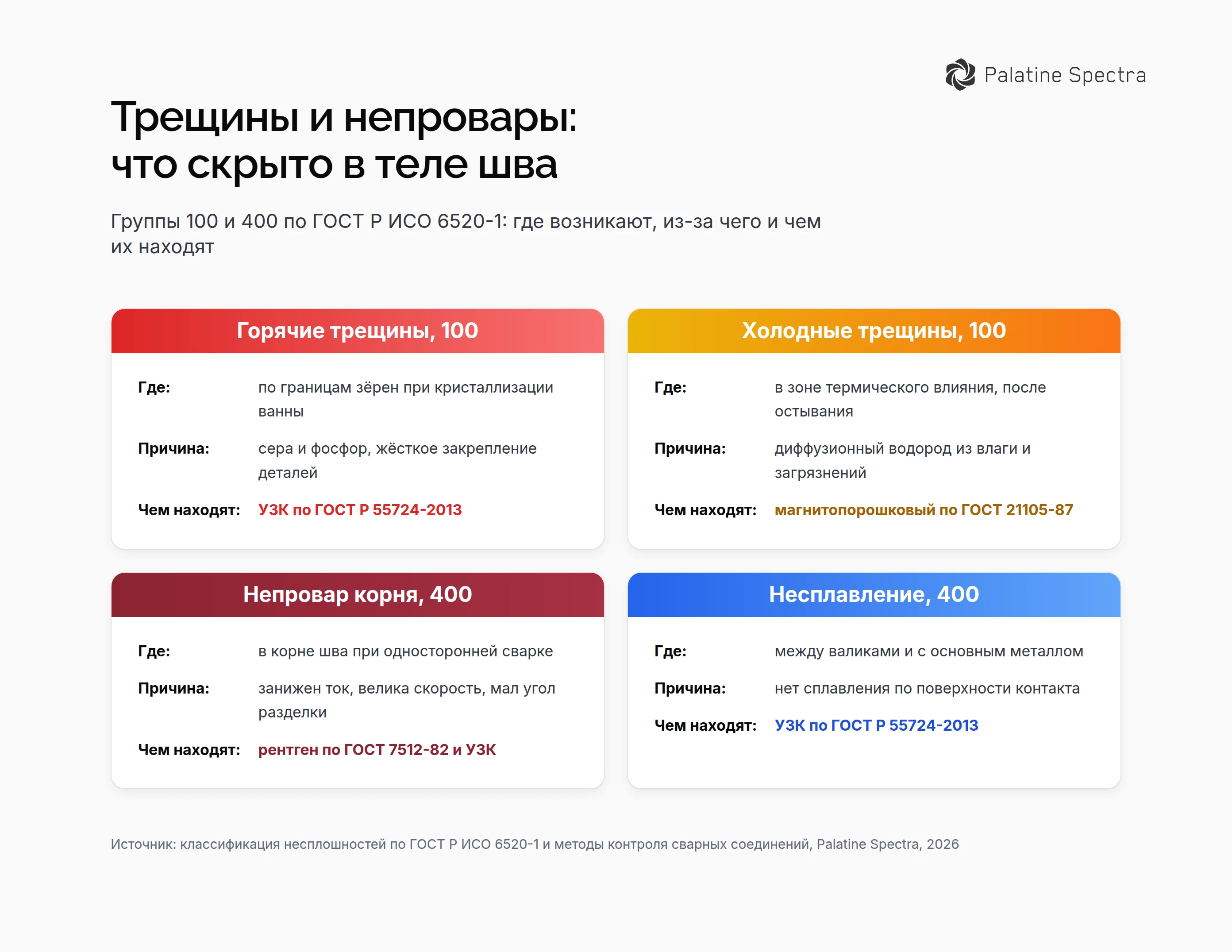 Трещины и непровары в сварном шве – горячие и холодные трещины, непровар корня и несплавление: где возникают, из-за чего и какими методами контроля их находят