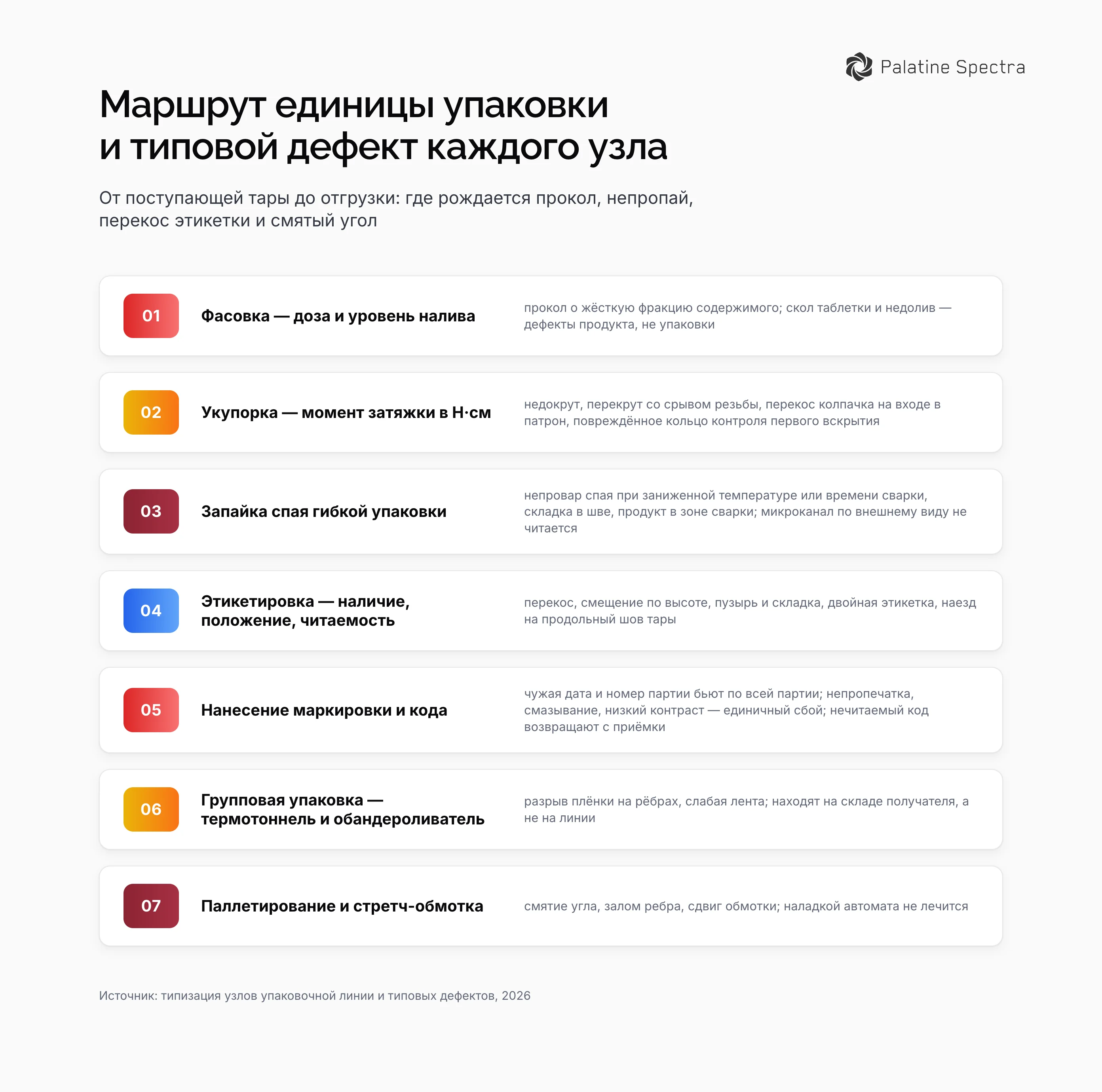 Маршрут единицы на линии от поступающей тары до отгрузки: фасовка, укупорка, запайка шва, этикетировка, нанесение маркировки, групповая упаковка, паллетирование и типовой дефект каждого узла