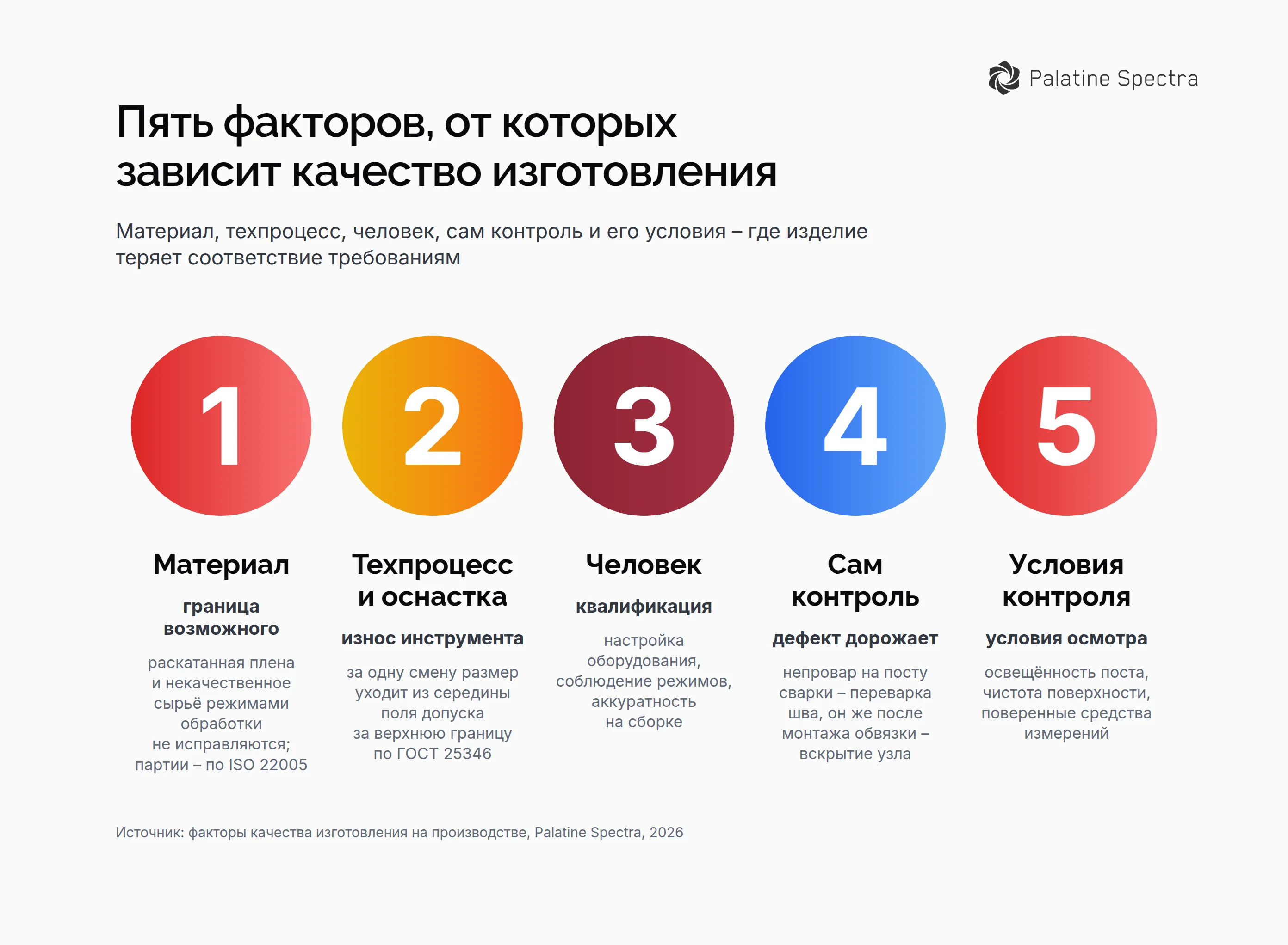 Пять факторов качества изготовления – материал и прослеживаемость по ISO 22005, техпроцесс и износ инструмента, человек, сам контроль, условия осмотра