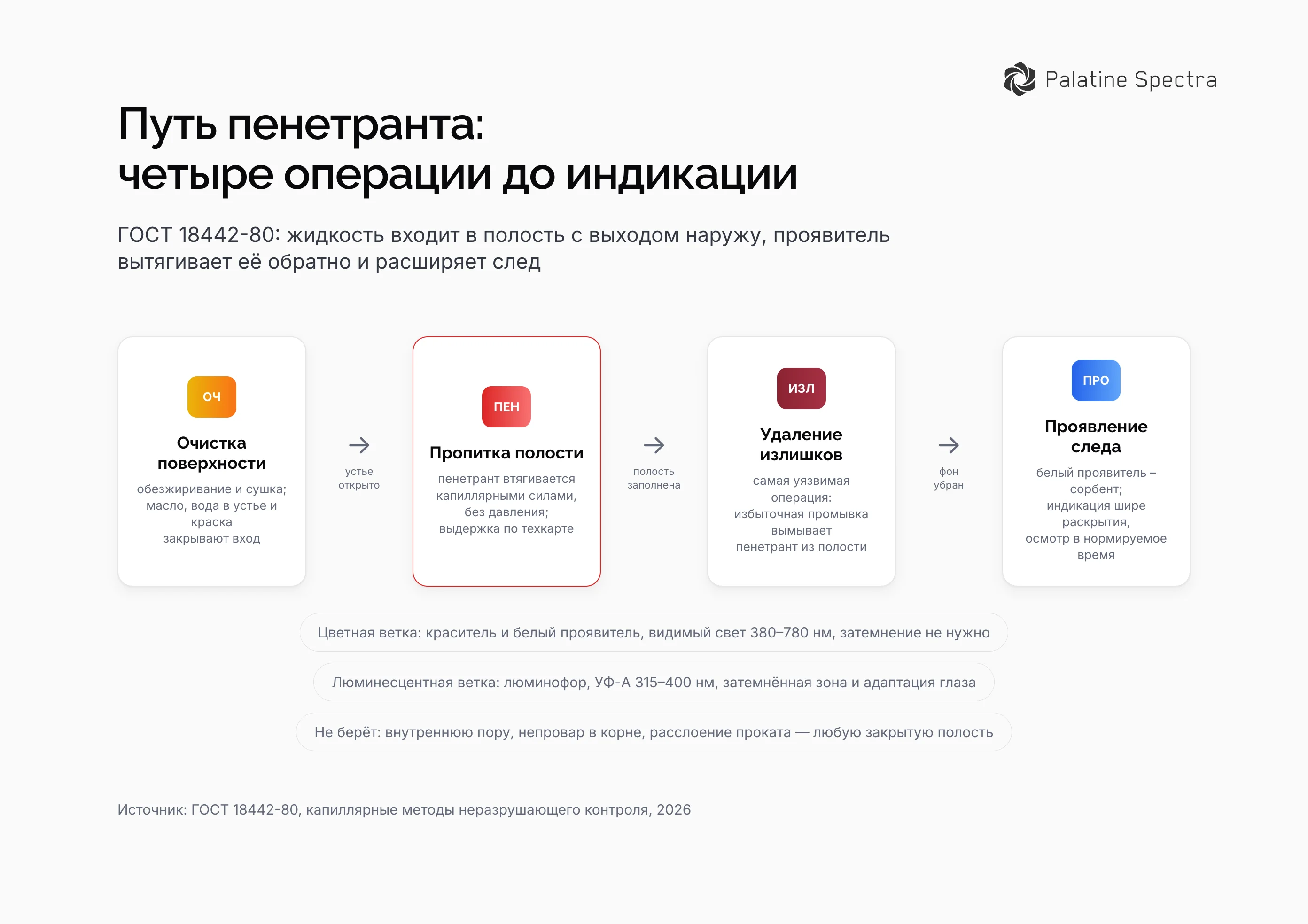 Путь пенетранта в четыре кадра: очистка поверхности, пропитка полости, удаление излишков, проявление следа; ветки чтения в видимом свете и УФ-A, колонка невидимых методу дефектов