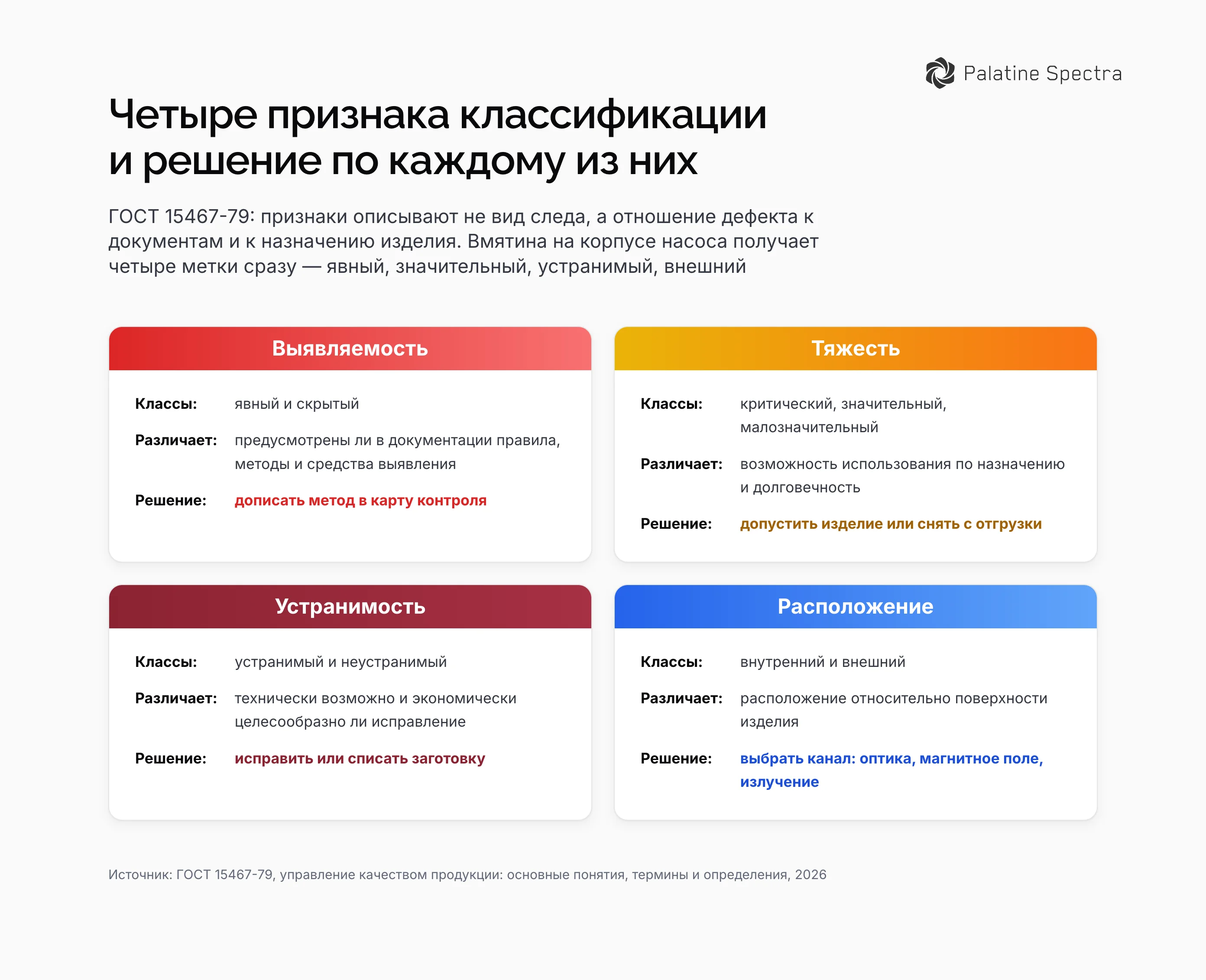 Схема четырёх признаков классификации дефектов: явный и скрытый, критический, значительный и малозначительный, устранимый и неустранимый, внутренний и внешний, и решение по изделию для каждого признака