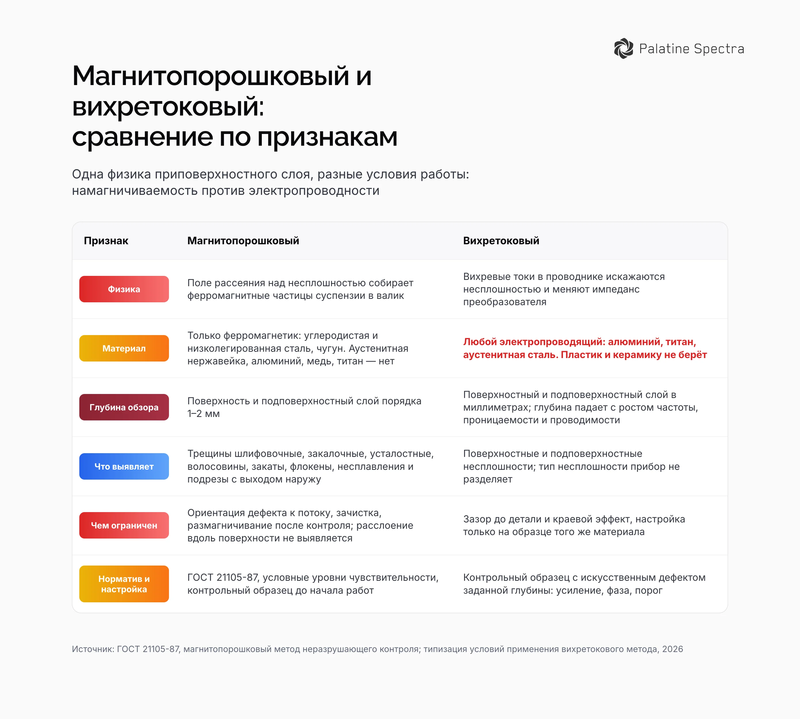 Сравнение двух методов: поле рассеяния собирает порошок над трещиной в стали, вихревые токи меняют импеданс преобразователя на любом проводнике, глубина обзора и ограничения по материалу