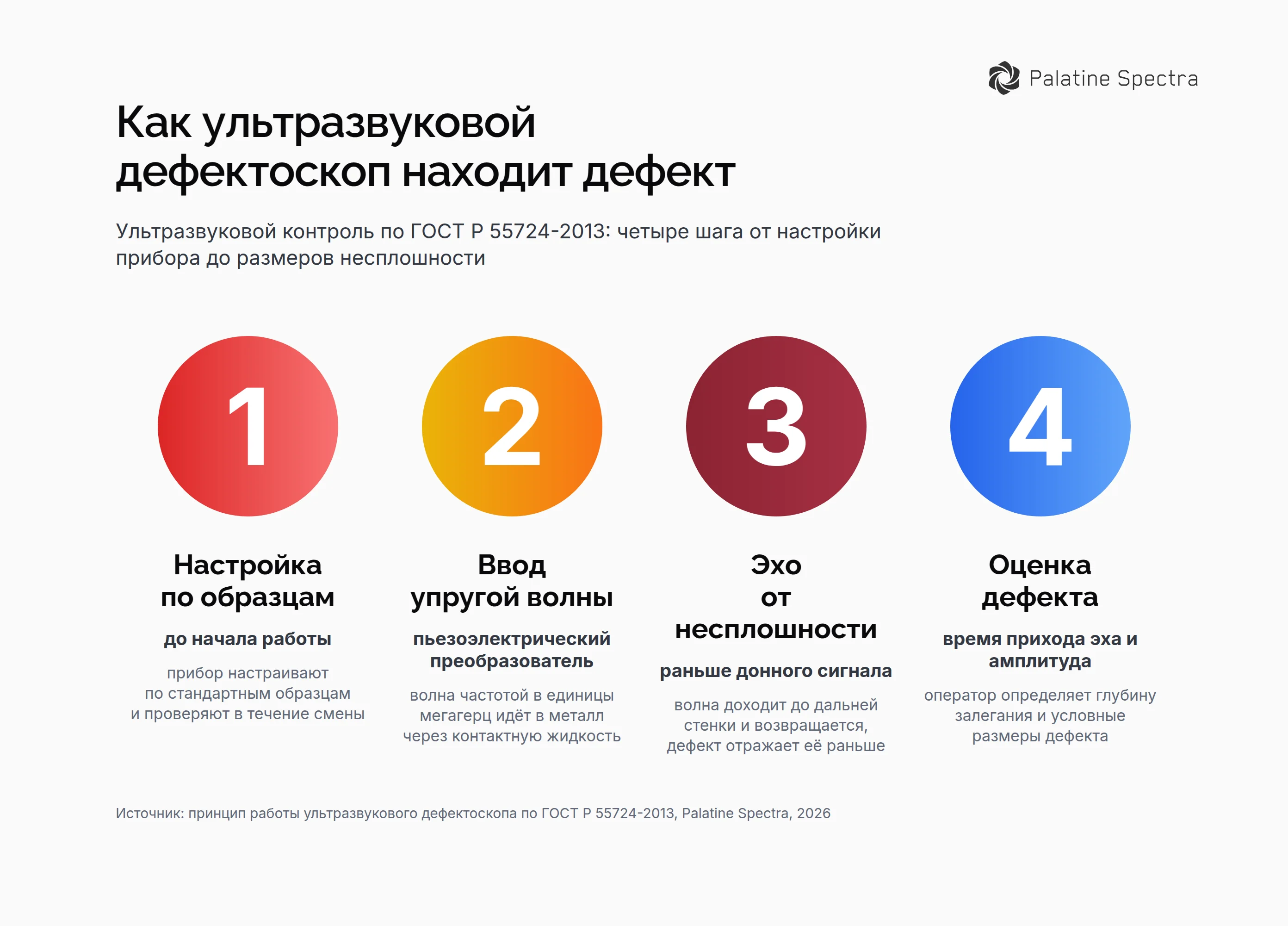 Как ультразвуковой дефектоскоп находит дефект – четыре шага: настройка по стандартным образцам, ввод упругой волны через контактную жидкость, эхо от несплошности раньше донного сигнала, оценка глубины и условных размеров