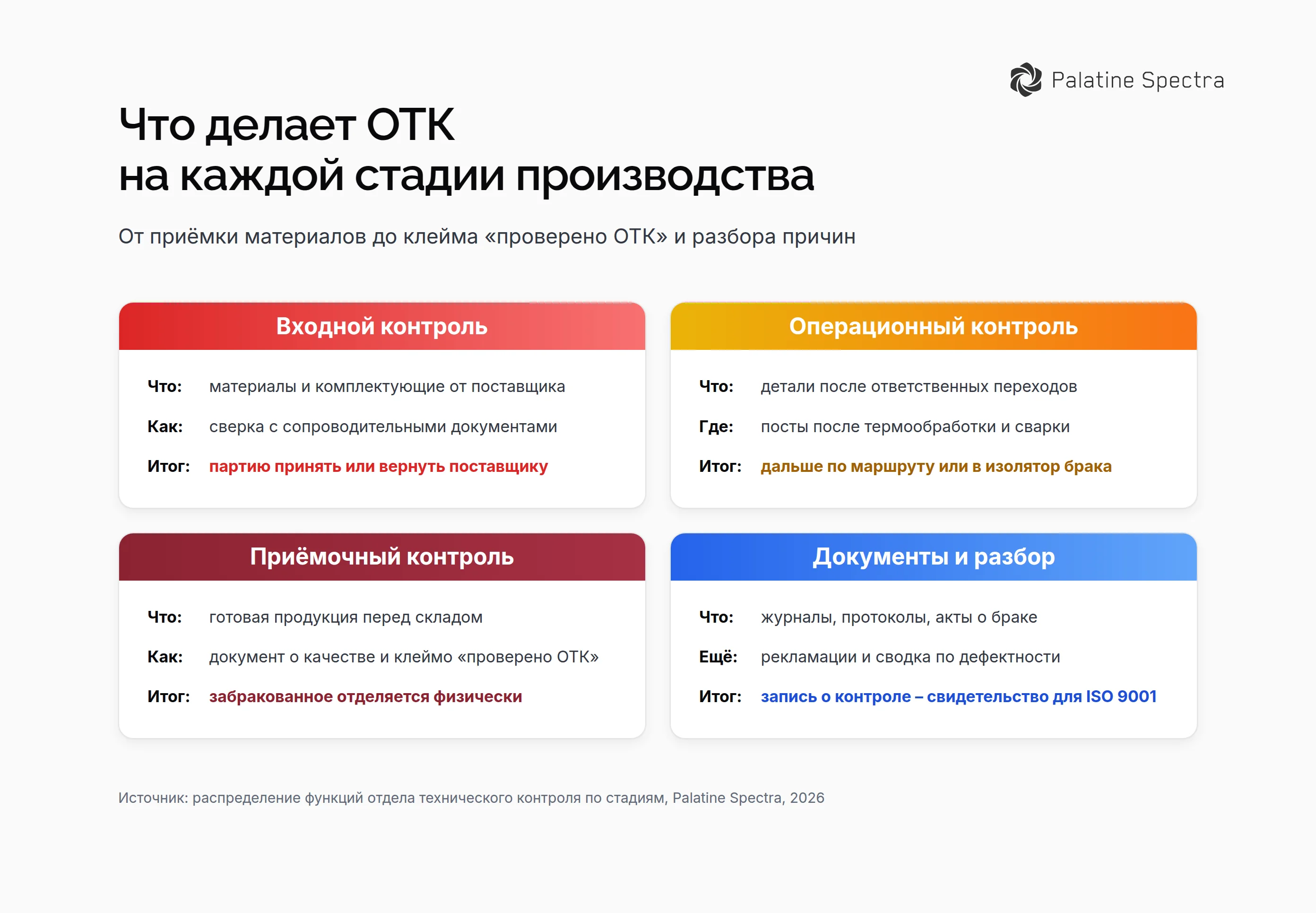 Функции ОТК по стадиям производства – входной контроль материалов, операционный контроль на переходах, приёмочный контроль с клеймом «проверено ОТК», журналы и разбор причин брака