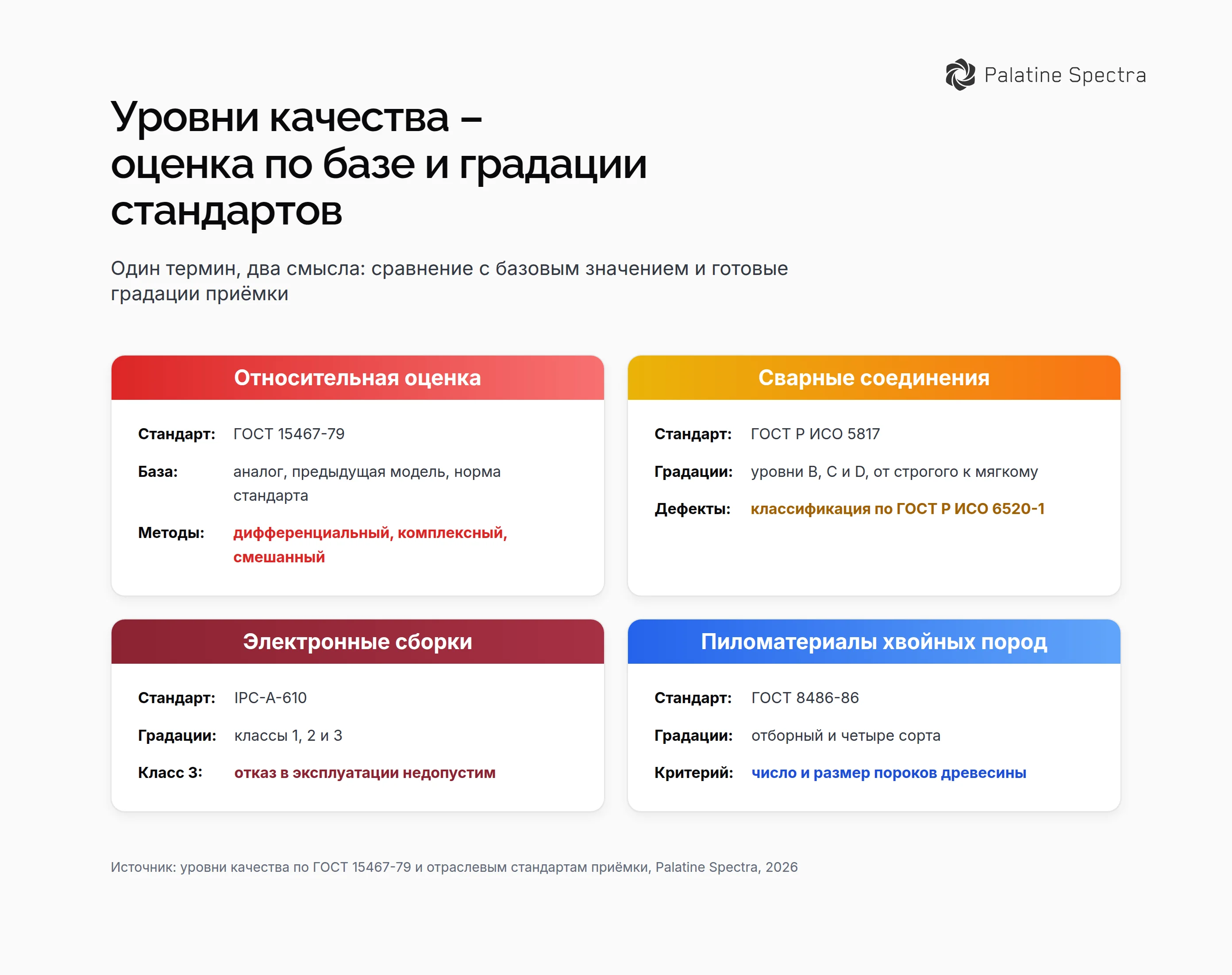 Уровни качества в стандартах – относительная оценка по ГОСТ 15467-79, уровни B, C и D для сварных соединений, классы 1, 2 и 3 по IPC-A-610, сорта пиломатериалов по ГОСТ 8486-86