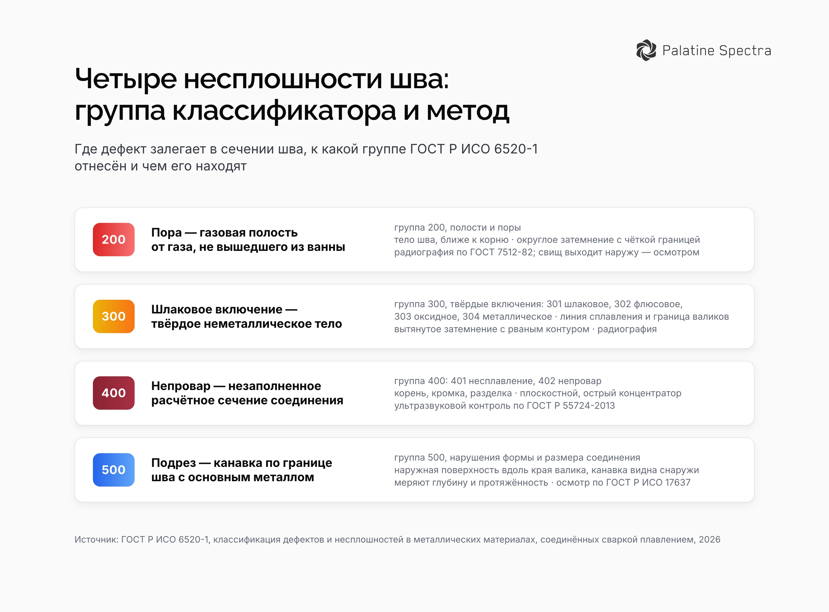 Разрез сварного шва: пора и шлаковое включение в теле шва, непровар в корне и по кромке, подрез по линии сплавления, группа по ГОСТ Р ИСО 6520-1 и метод выявления