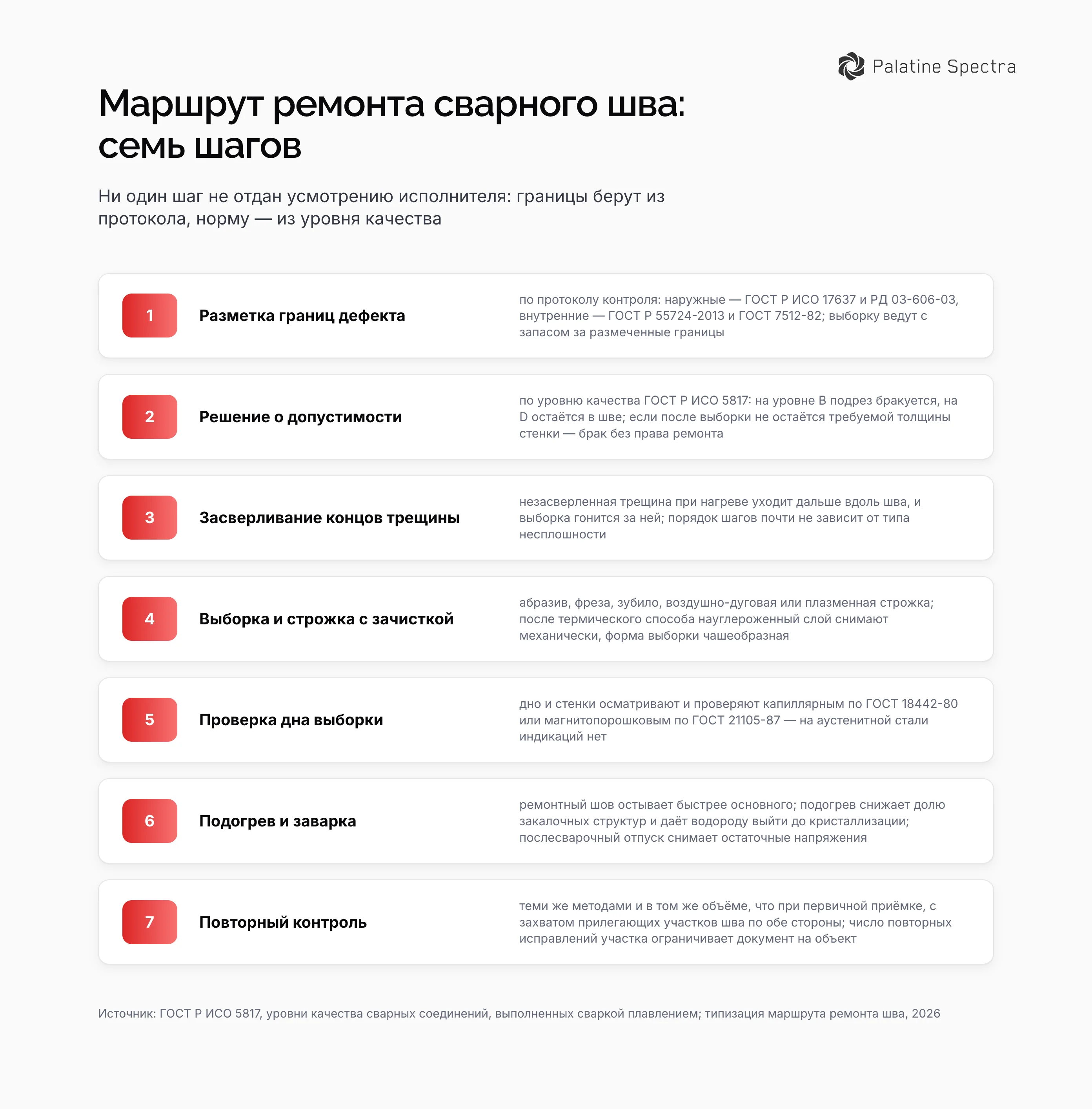 Маршрут ремонта сварного шва: разметка границ дефекта, решение о допустимости по уровню качества, засверливание концов трещины, выборка и строжка с зачисткой, проверка дна, подогрев и заварка, повторный контроль