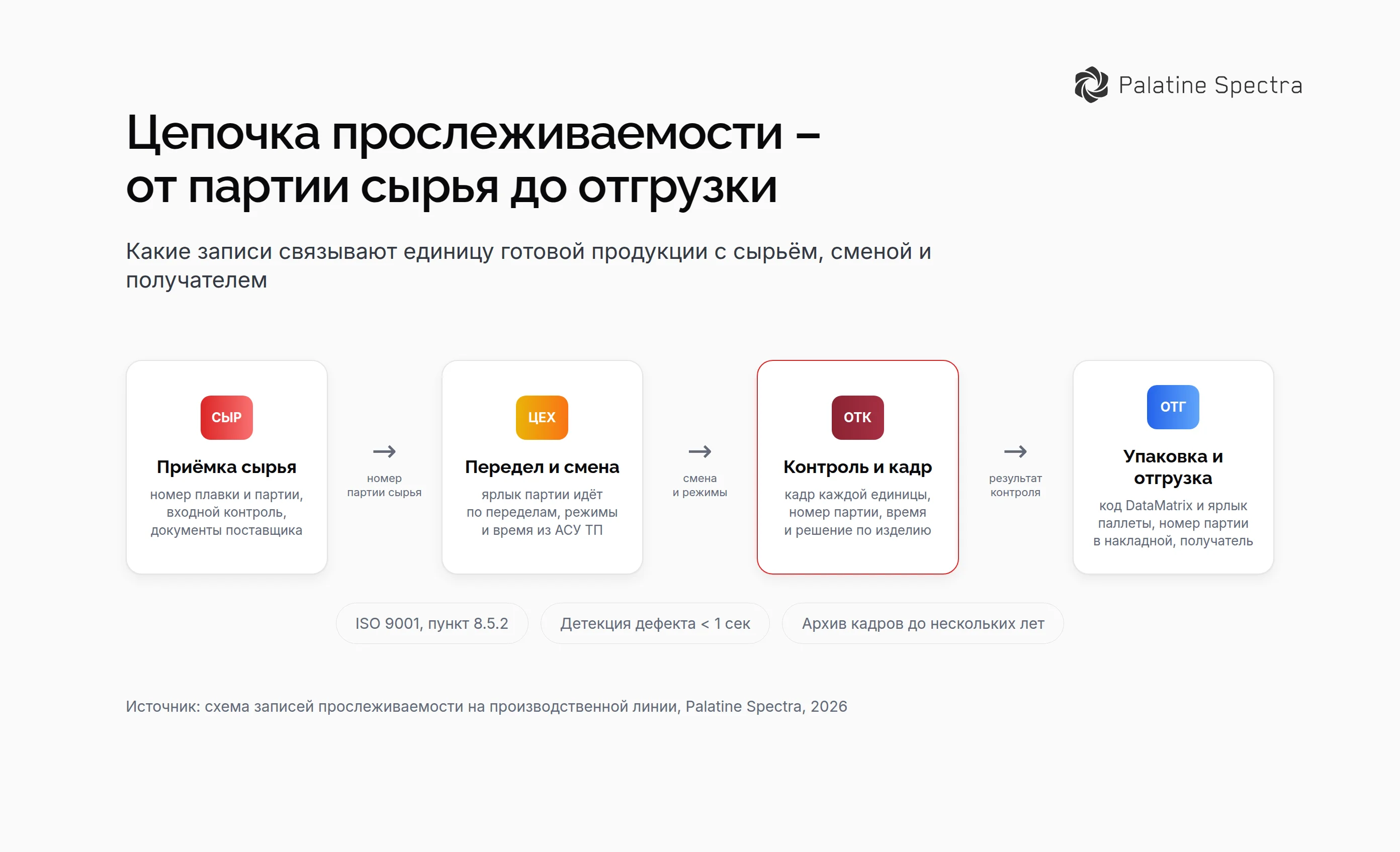 Цепочка прослеживаемости на производстве – четыре звена записей: приёмка сырья с номером плавки, передел и смена по ярлыку партии, контроль с кадром каждой единицы, упаковка и отгрузка по накладной