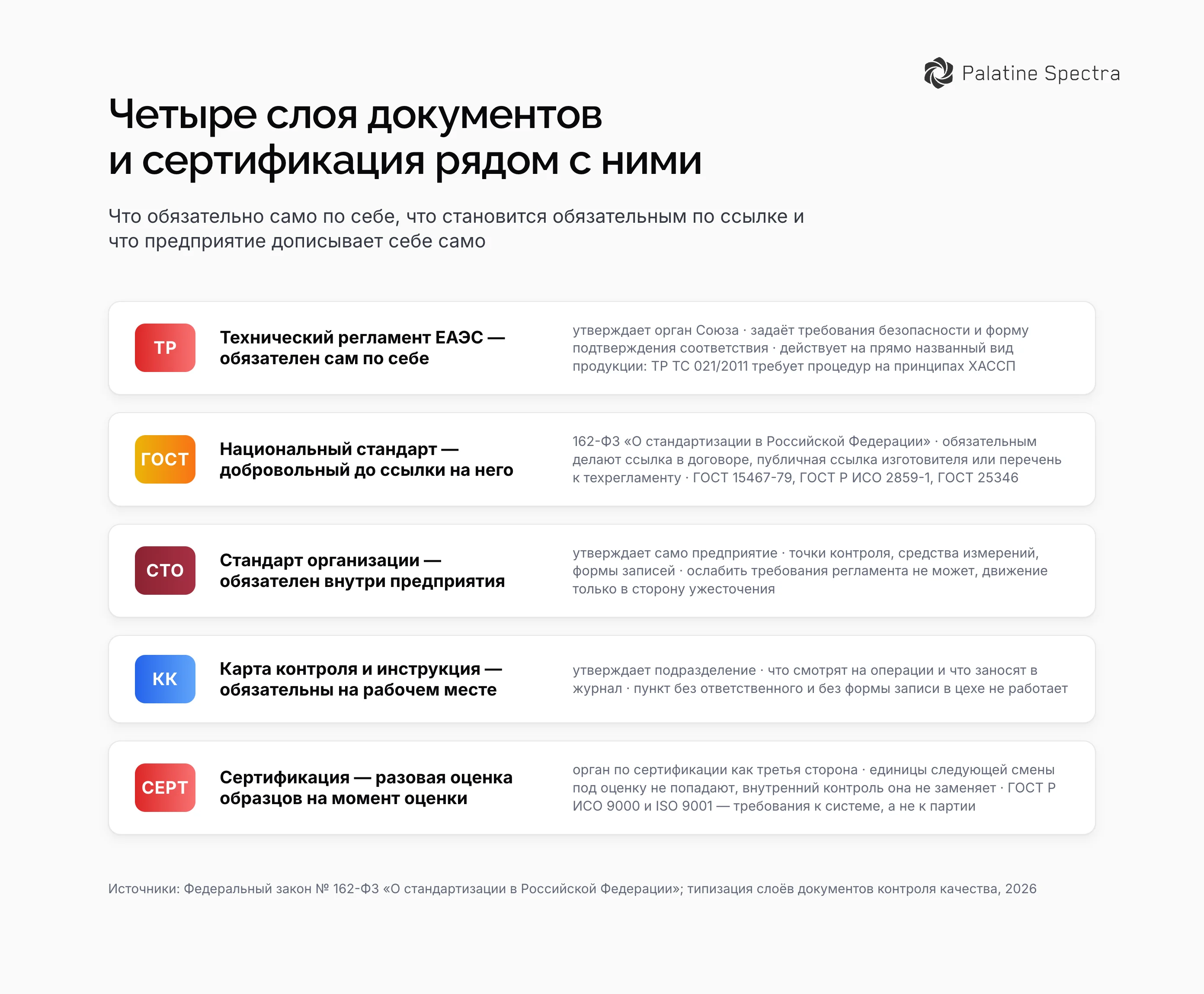 Четыре слоя документов контроля качества: технический регламент ЕАЭС, национальный стандарт, стандарт организации и карта контроля участка, рядом сертификация как разовая оценка образцов