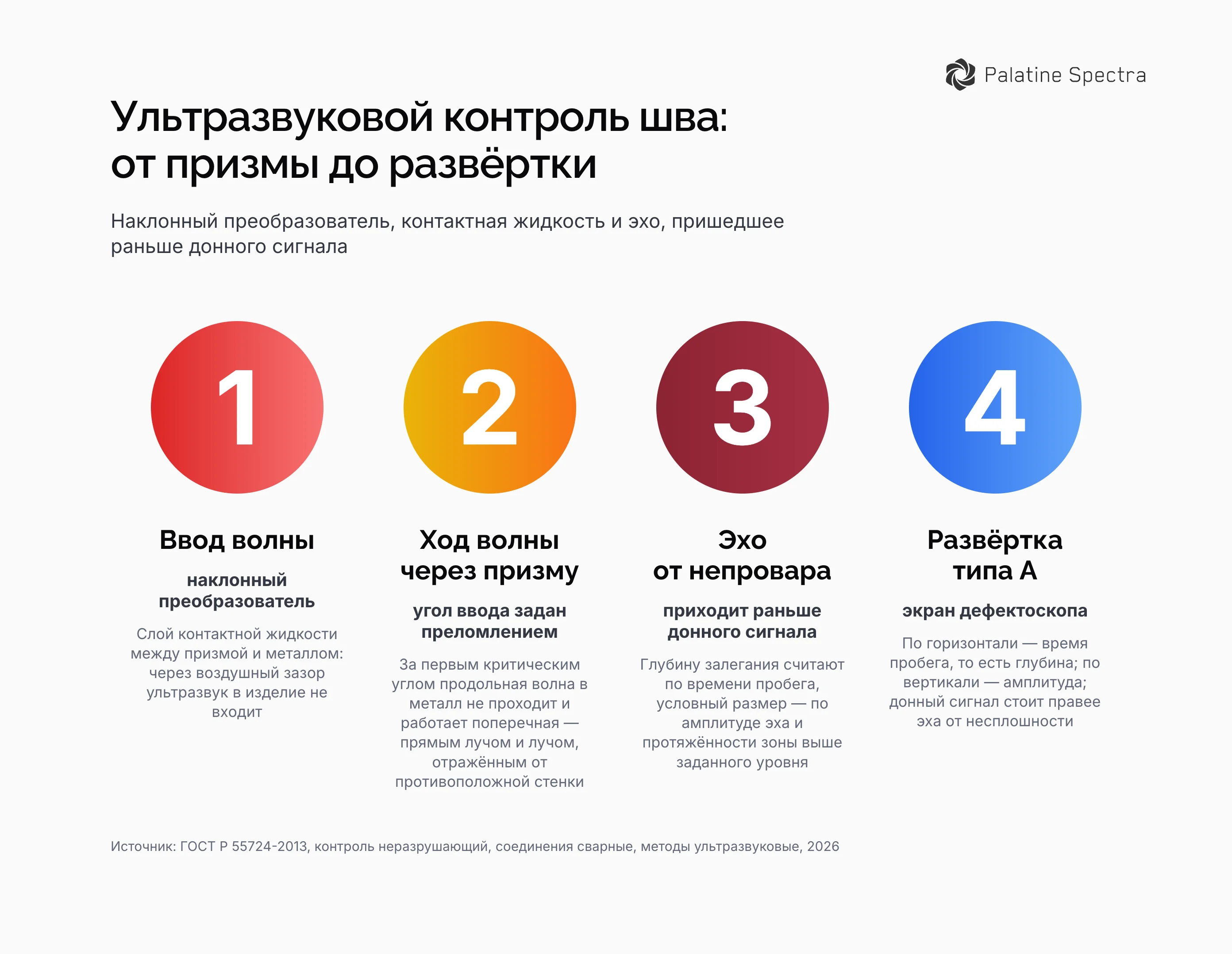 Схема ультразвукового контроля сварного шва: наклонный преобразователь, контактная жидкость, ход волны через призму, эхо от непровара, донный сигнал и развёртка типа А на экране дефектоскопа