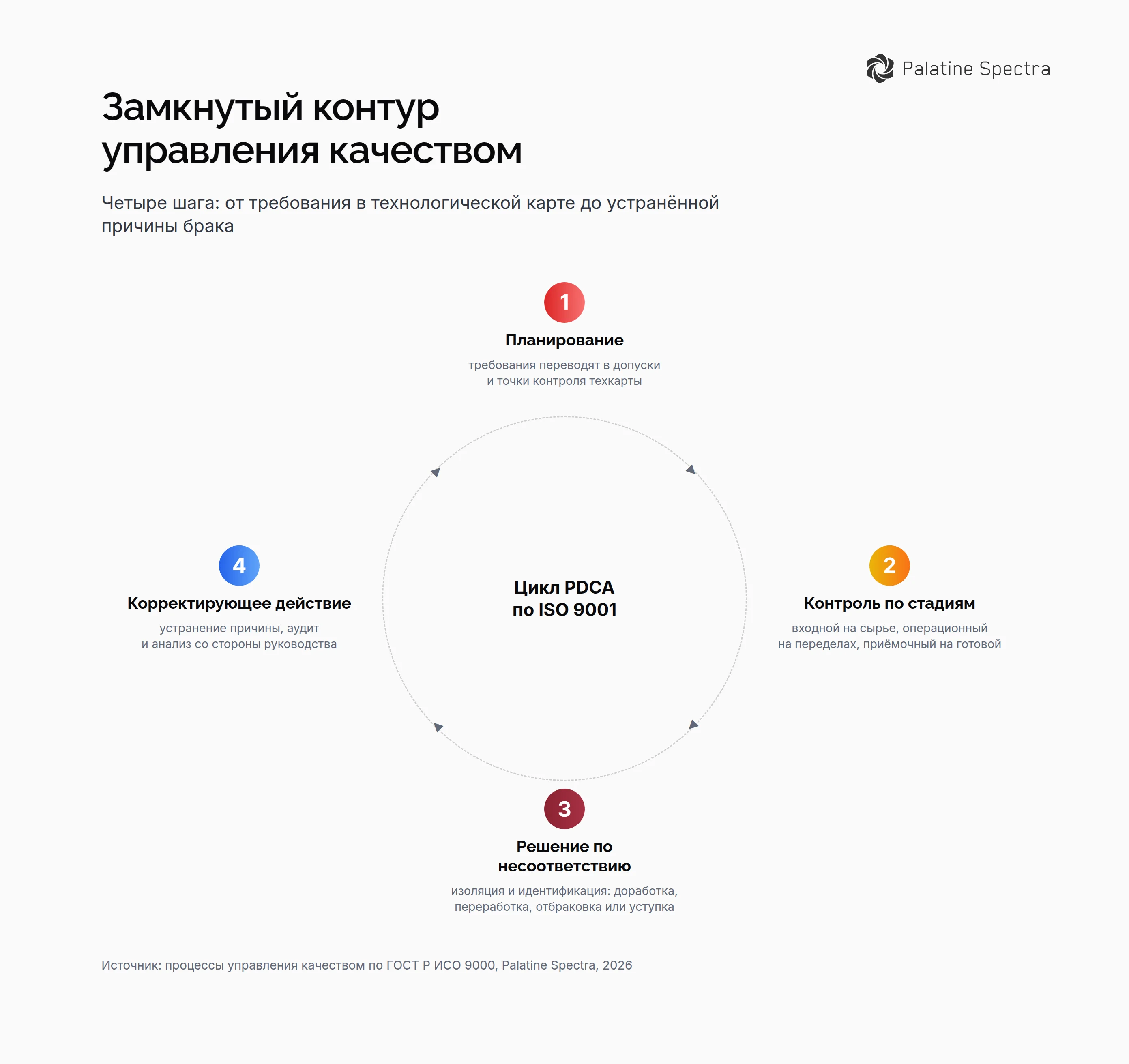 Замкнутый контур управления качеством – четыре шага: планирование и допуски, входной, операционный и приёмочный контроль, решение по несоответствию, корректирующее действие по причине