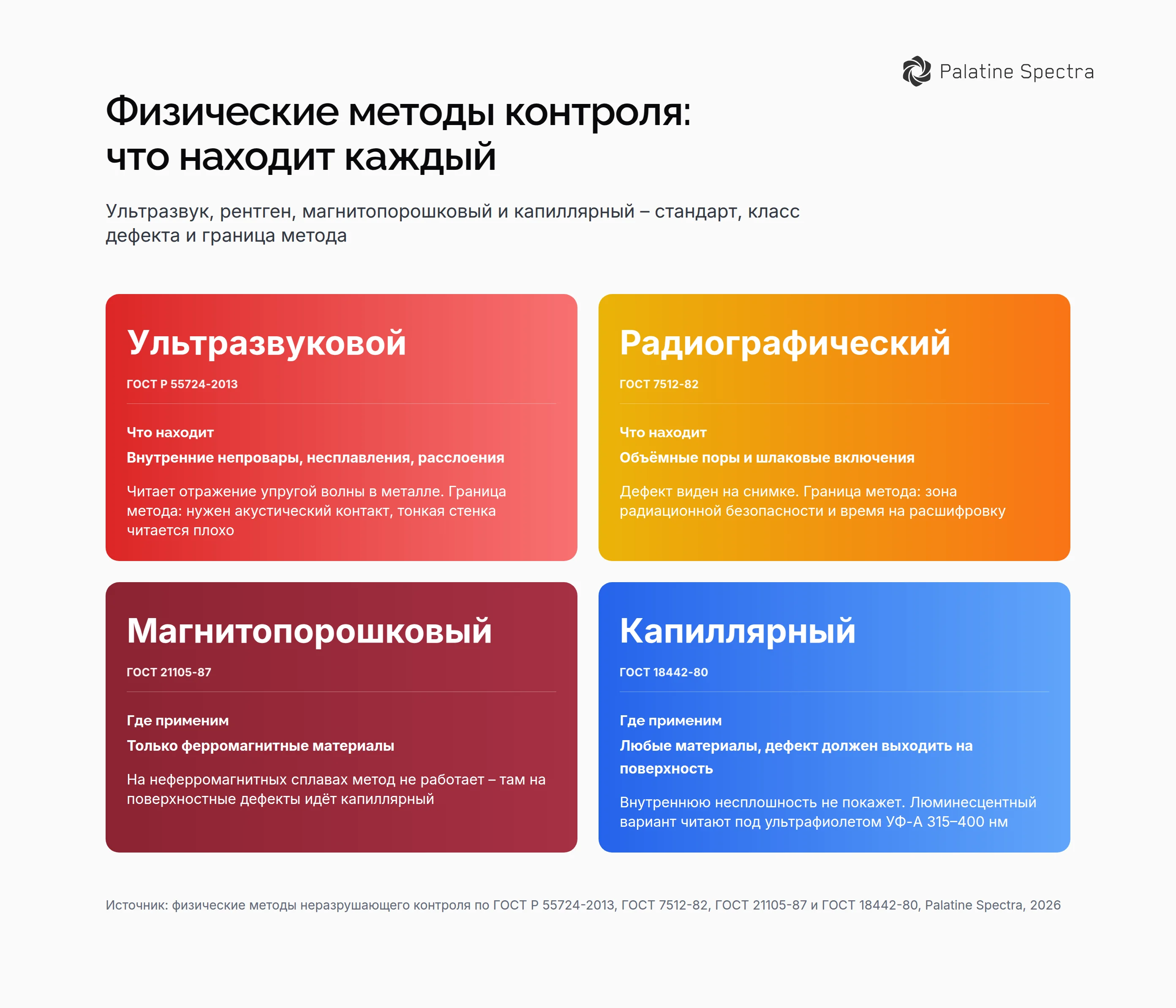 Четыре физических метода контроля: ультразвуковой по ГОСТ Р 55724-2013 – внутренние непровары и расслоения, радиографический по ГОСТ 7512-82 – поры и включения, магнитопорошковый на ферромагнитных материалах, капиллярный по поверхностным дефектам