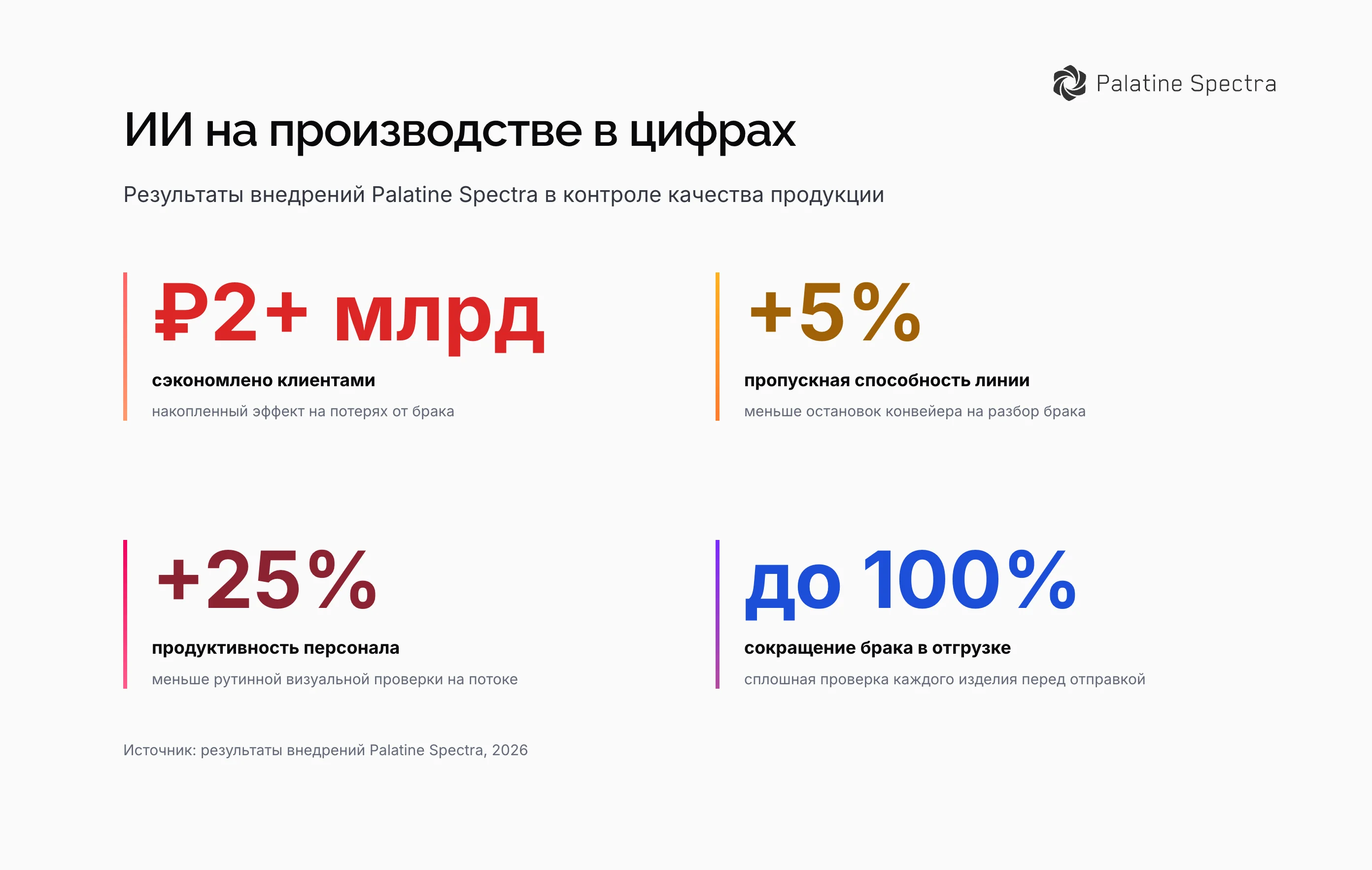 ИИ на производстве в цифрах: результаты внедрения искусственного интеллекта на предприятиях Palatine Spectra