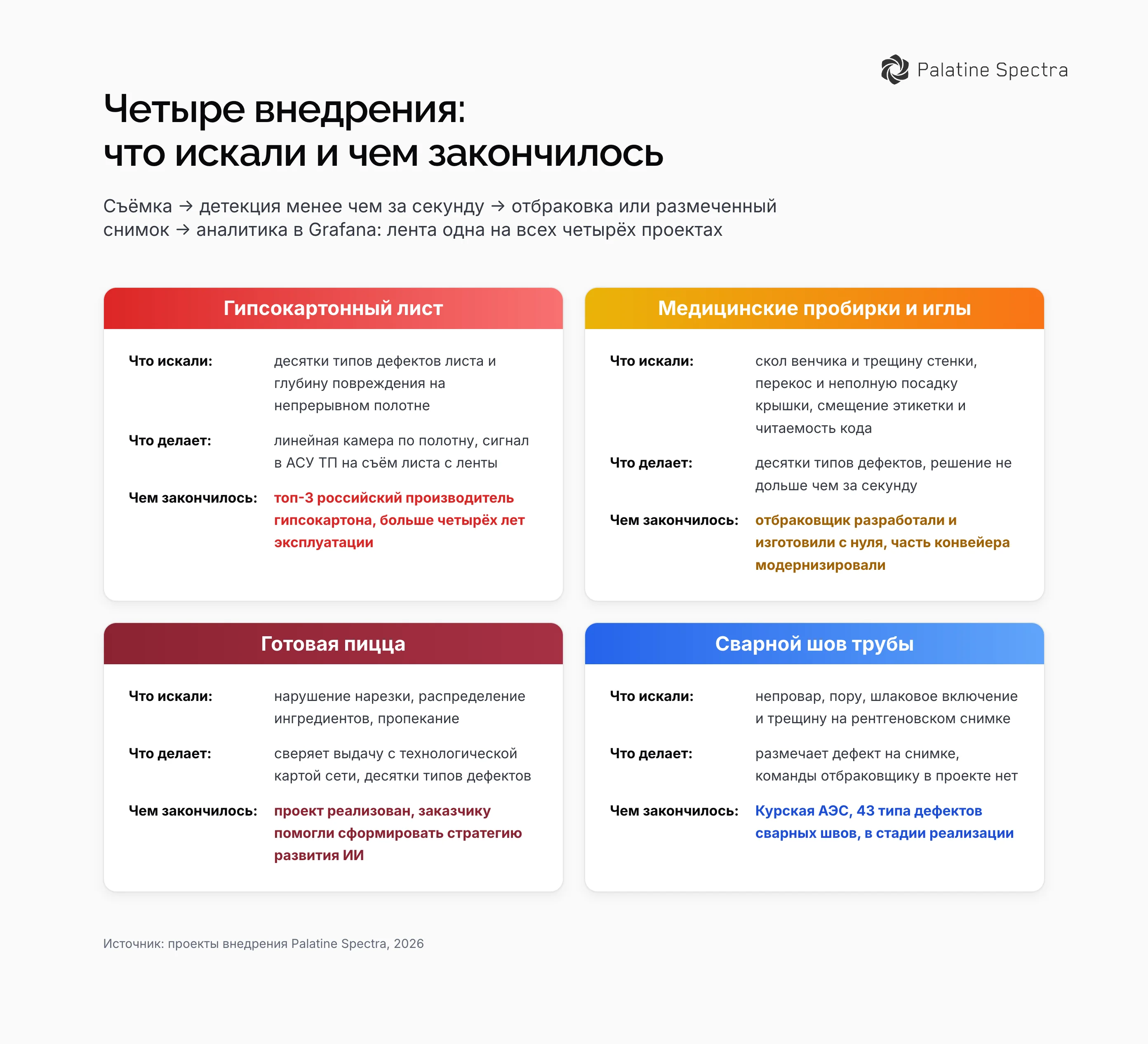 Карта четырёх внедрений: гипсокартонный лист, медицинская пробирка, готовая пицца, сварной шов трубы – что искали, что делает система, чем закончилось, и общая лента съёмки, детекции, отбраковки, аналитики