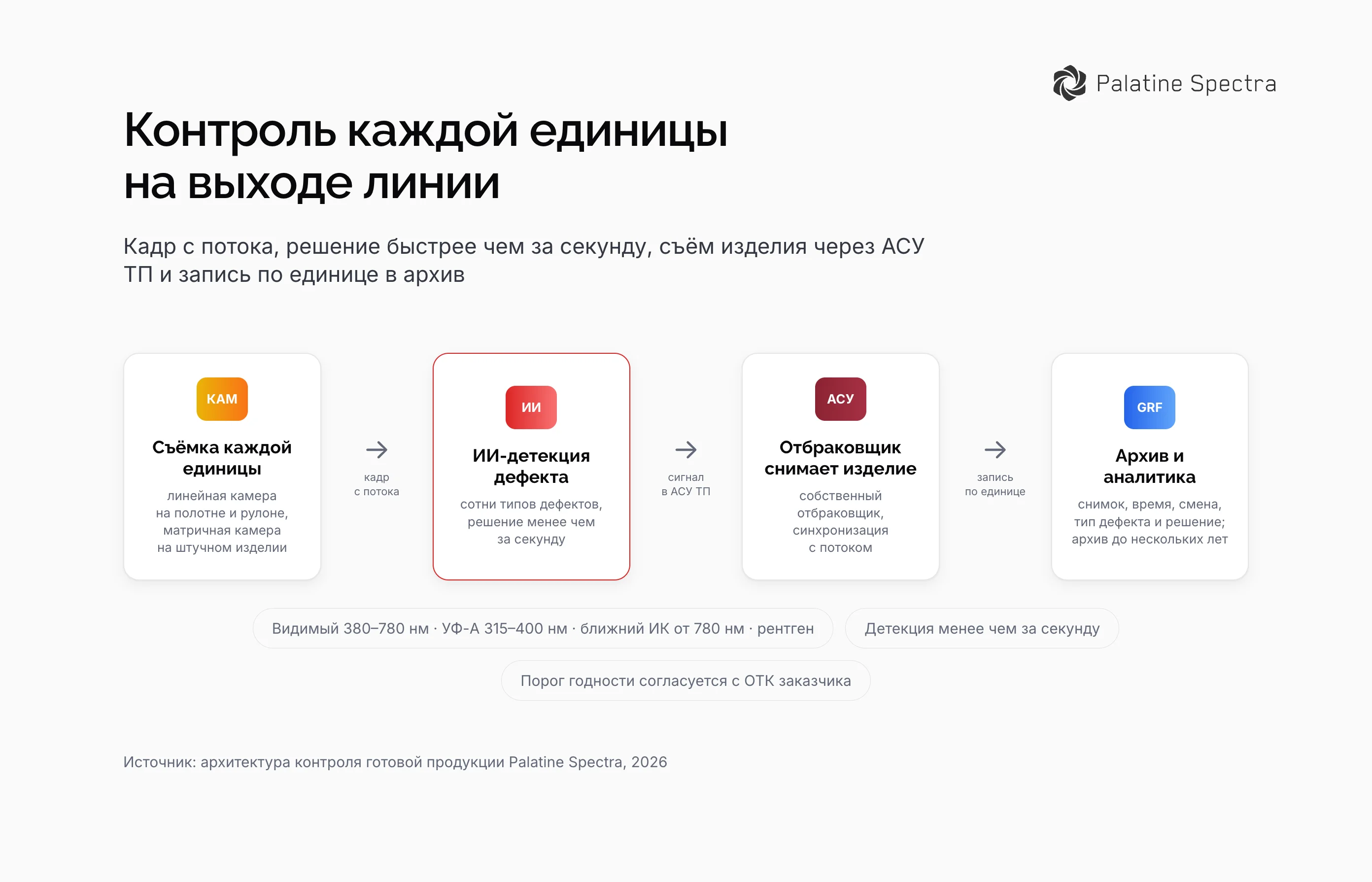 Контроль готовой продукции на выходе линии: линейная камера на полотне и матричная на штучном изделии, четыре спектральных канала, детекция быстрее секунды, отбраковка через АСУ ТП, архив снимков в Grafana