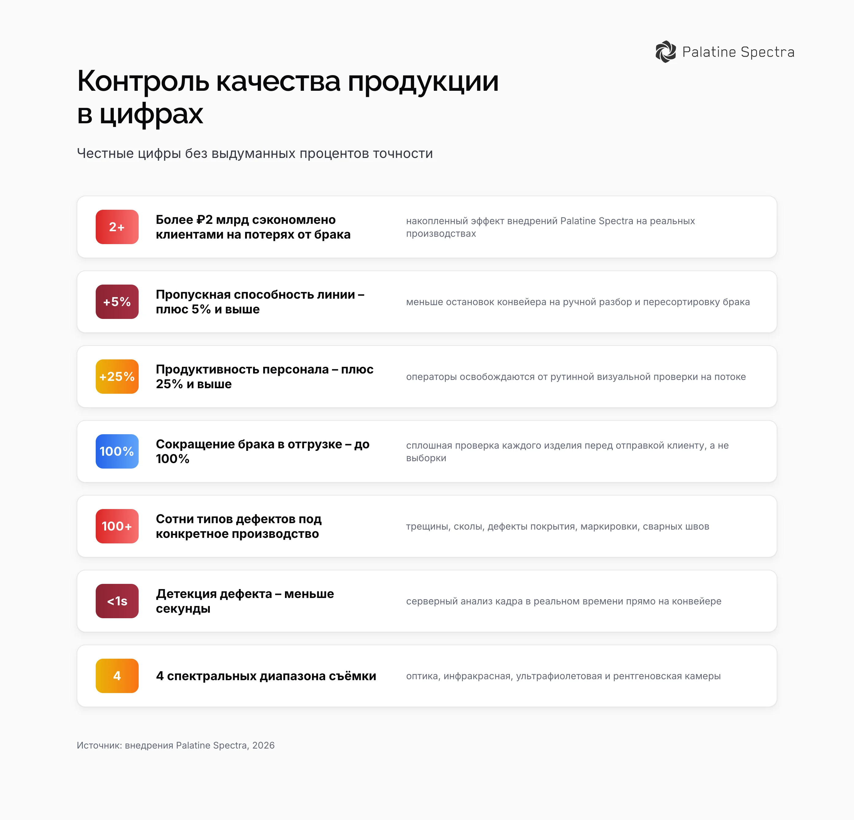 Контроль качества продукции в цифрах: ₽2+ млрд экономии на браке, +5% пропускная способность, +25% продуктивность персонала, до 100% сокращение брака в отгрузке, сотни типов дефектов, детекция менее секунды, 4 спектральных диапазона