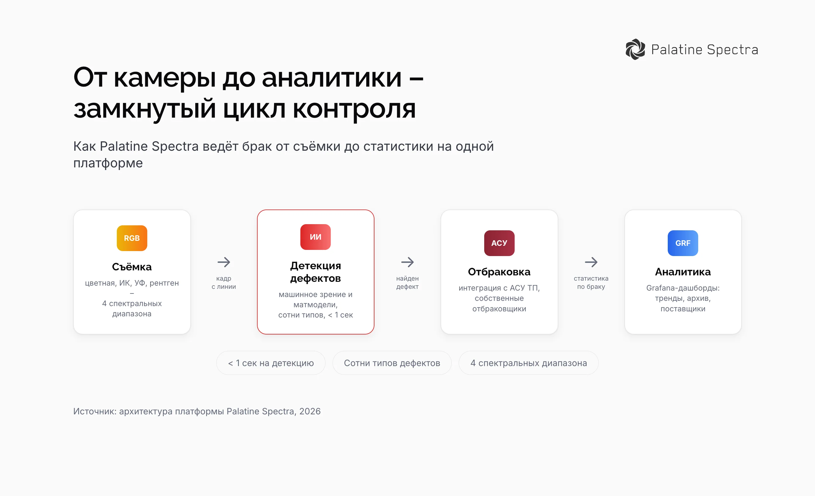 Схема автоматического контроля качества продукции Palatine Spectra: RGB/ИК/УФ/рентген камера, ИИ-детекция дефектов, автоотбраковка через АСУ ТП, аналитика Grafana