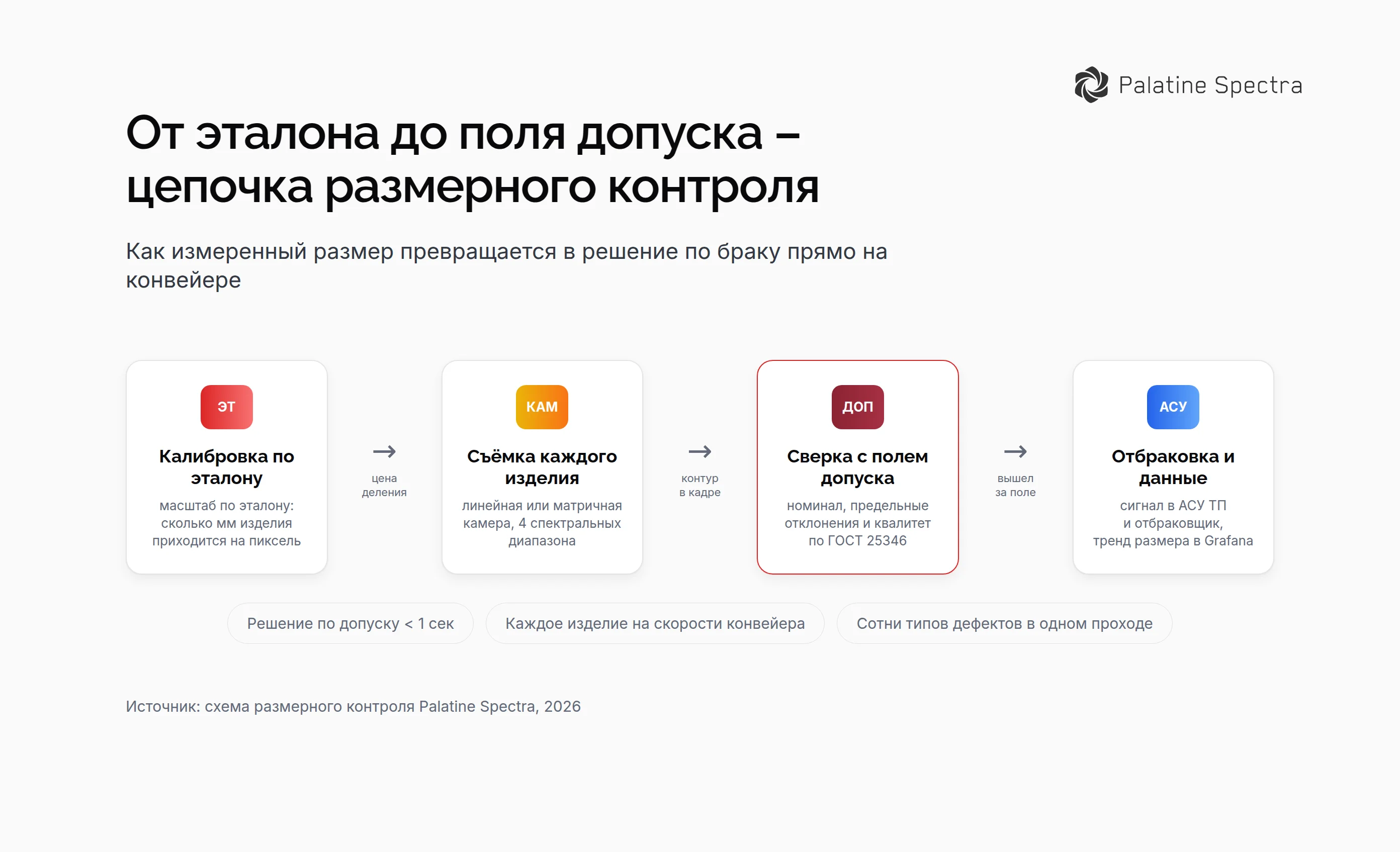 Цепочка размерного контроля на конвейере – калибровка по эталону, съёмка каждого изделия, сверка с полем допуска по ГОСТ 25346, отбраковка через АСУ ТП и тренд размера в Grafana
