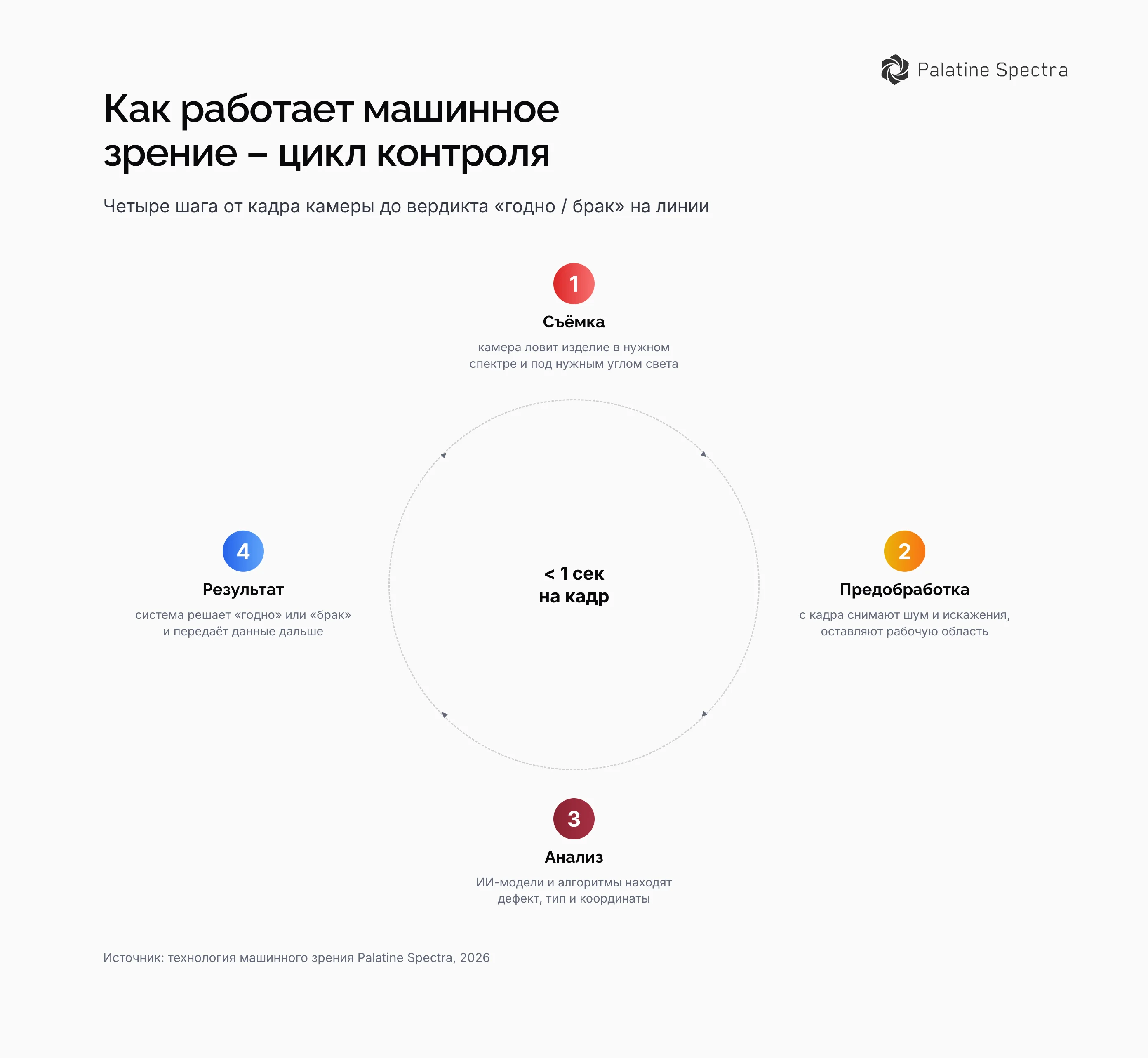 Как работает машинное зрение – цикл контроля из четырёх шагов: съёмка, предобработка, анализ, результат менее чем за секунду