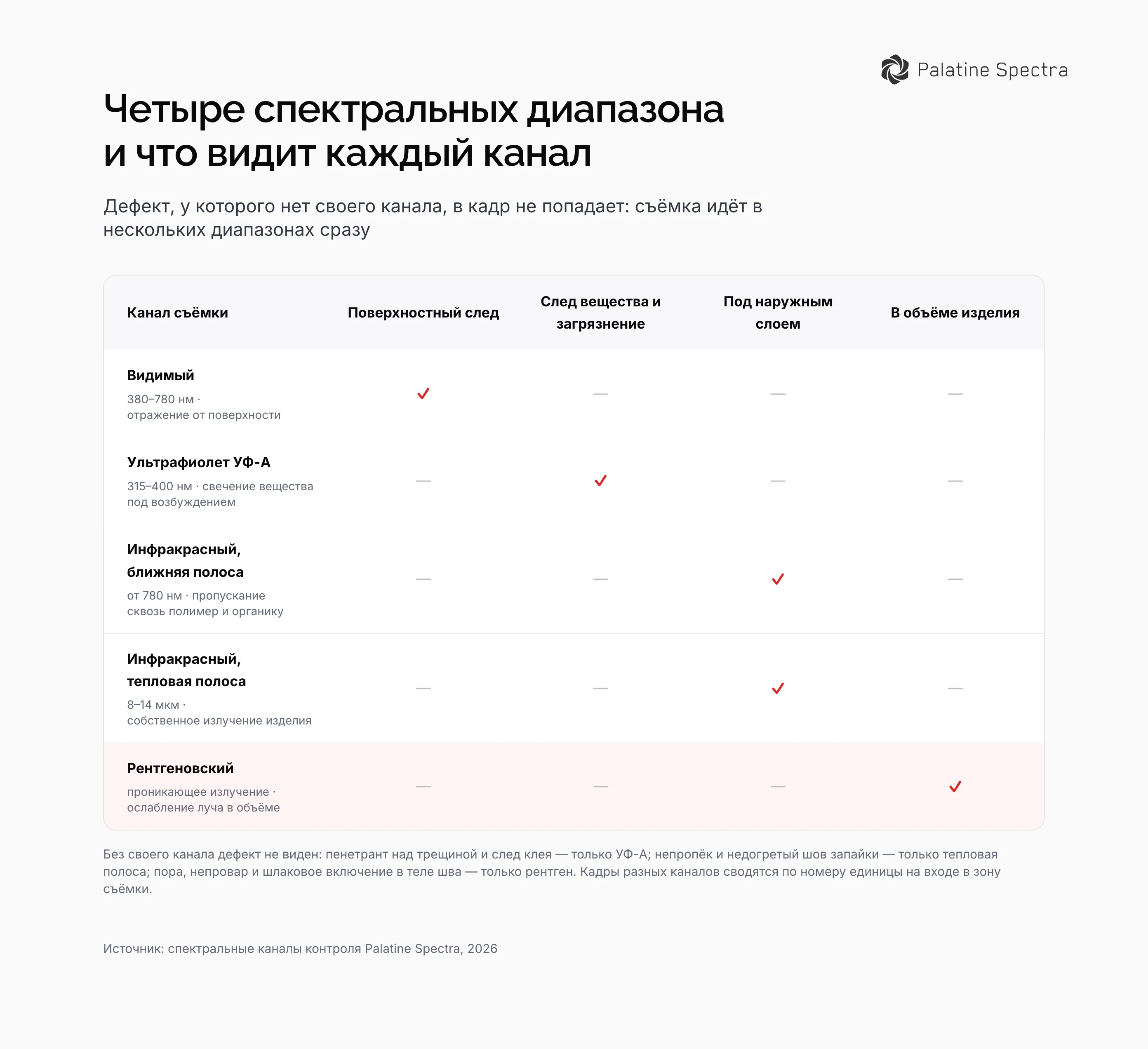 Схема четырёх спектральных диапазонов контроля: видимый 380–780 нм, ультрафиолет 315–400 нм, инфракрасный двумя полосами – ближней от 780 нм и тепловой 8–14 мкм, рентген, признак в кадре и дефект без канала