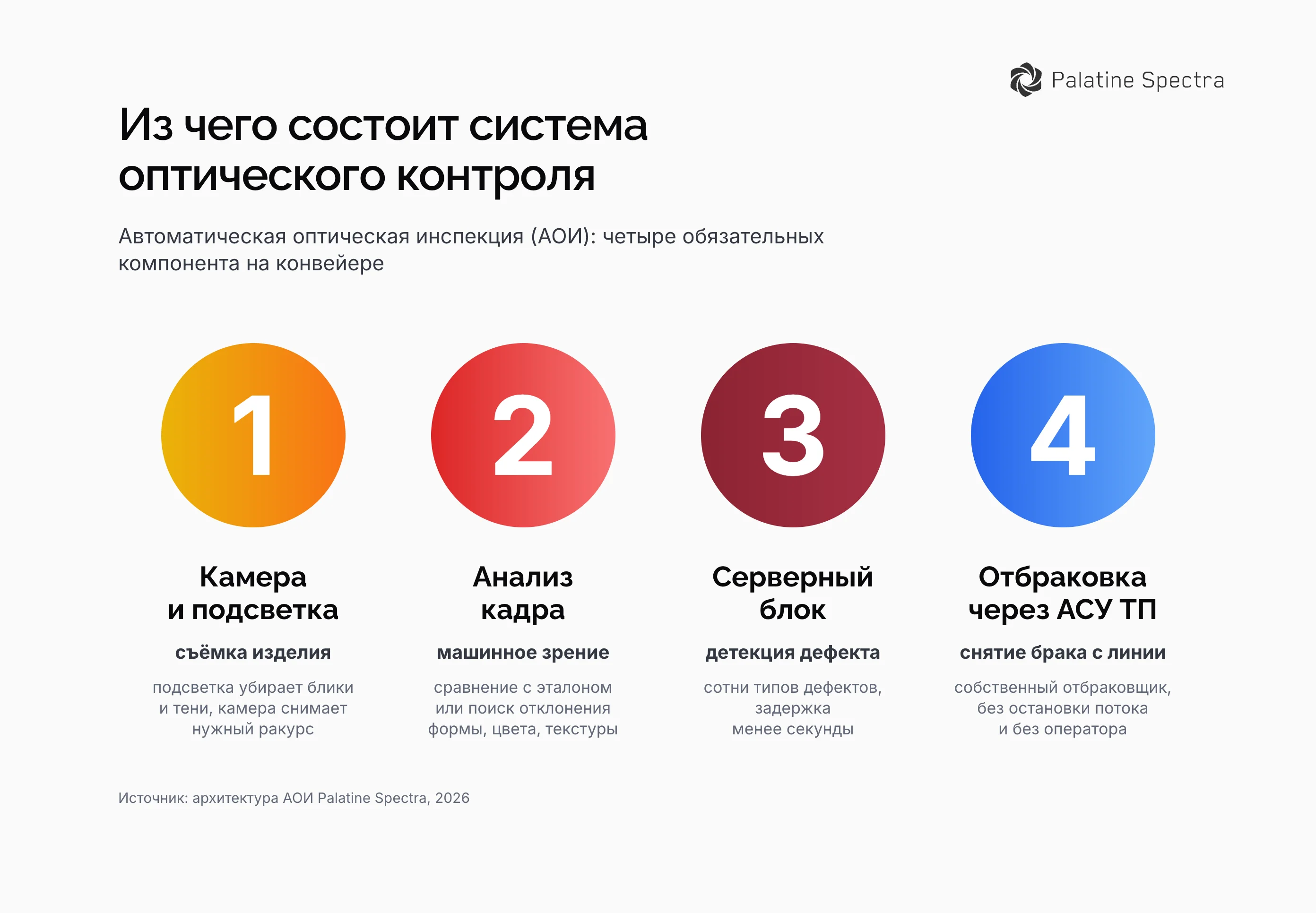 Из чего состоит система оптического контроля: камера и подсветка, анализ кадра, серверный блок, отбраковка через АСУ ТП – автоматическая оптическая инспекция Palatine Spectra