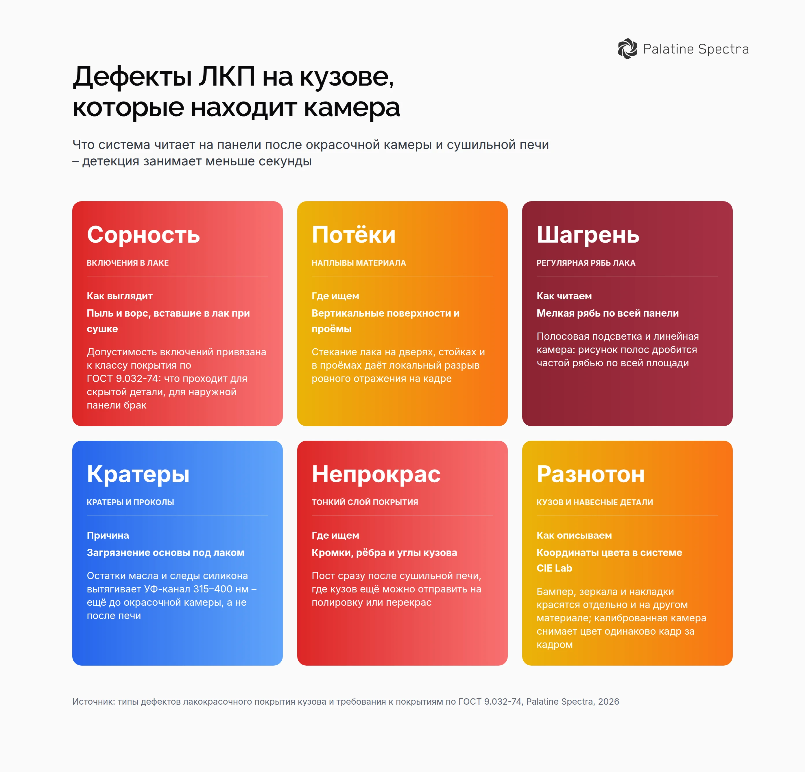 Дефекты лакокрасочного покрытия кузова: сорность и включения в лаке, потёки на вертикальных панелях, шагрень, кратеры от масла и силикона, непрокрас на кромках, разнотон с навесными деталями