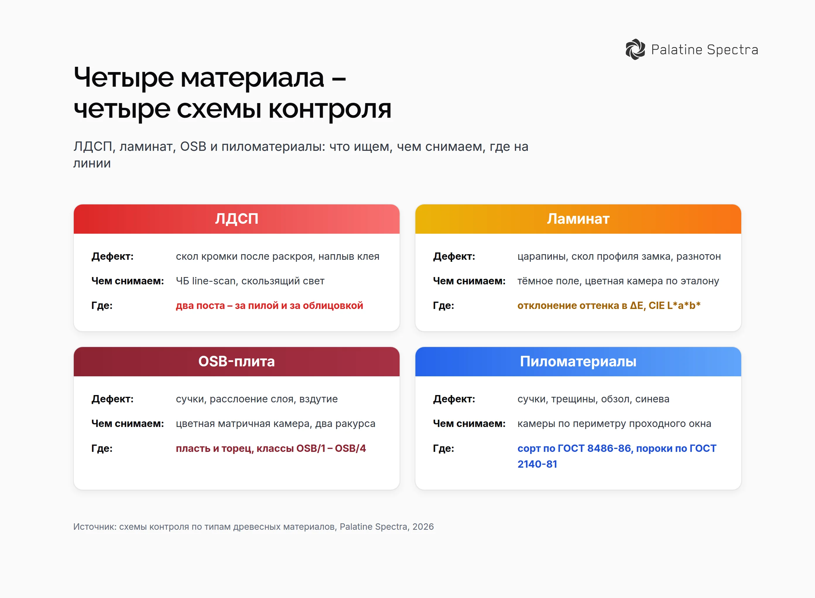 Схемы контроля по четырём материалам – скол кромки ЛДСП в скользящем свете, царапины и разнотон ламината в ΔE, расслоение OSB, сорт пиломатериалов по ГОСТ 8486-86