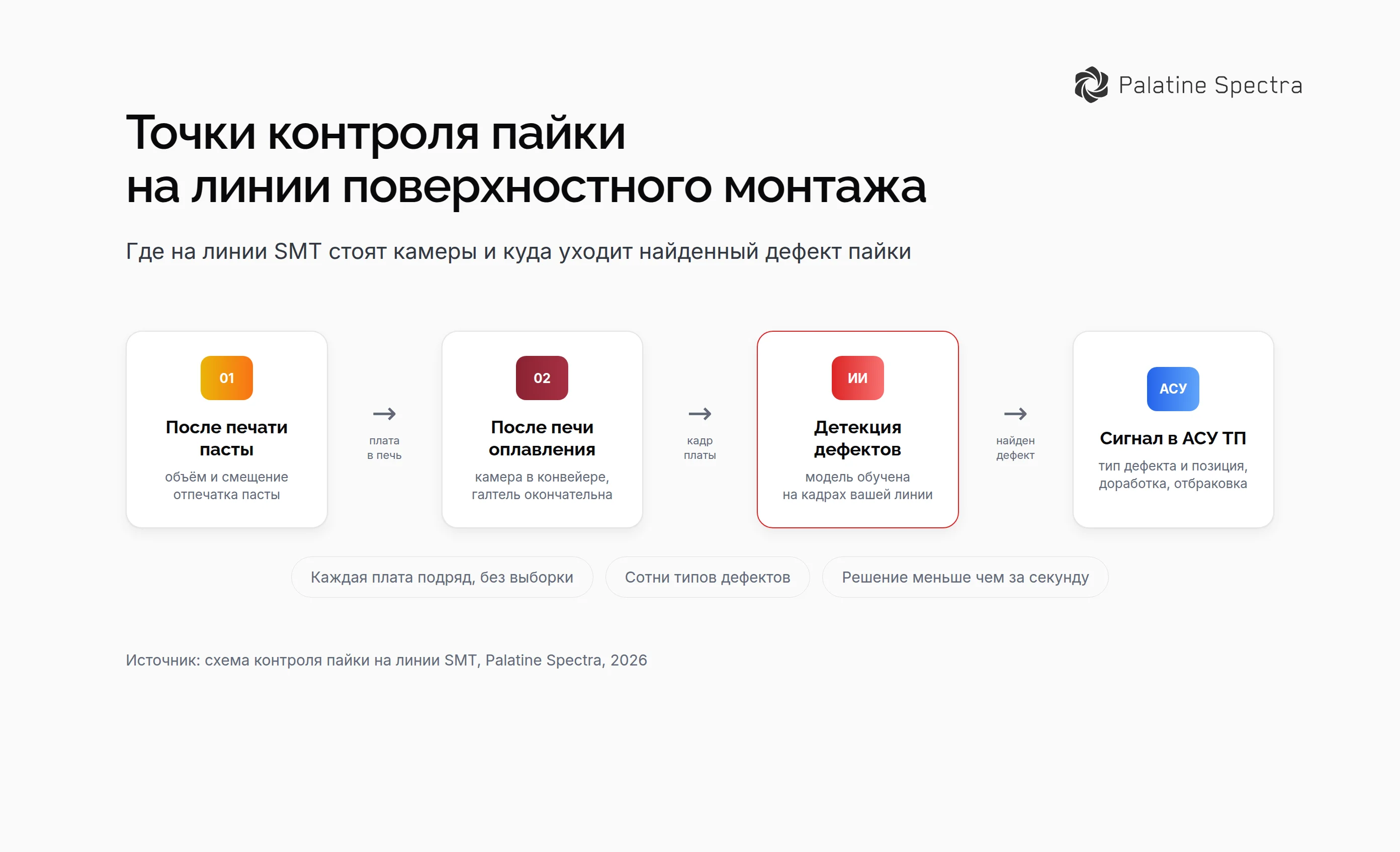 Точки контроля пайки на линии SMT – съёмка после трафаретной печати пасты, камера после печи оплавления, детекция дефектов, сигнал в АСУ ТП с типом дефекта и номером позиции