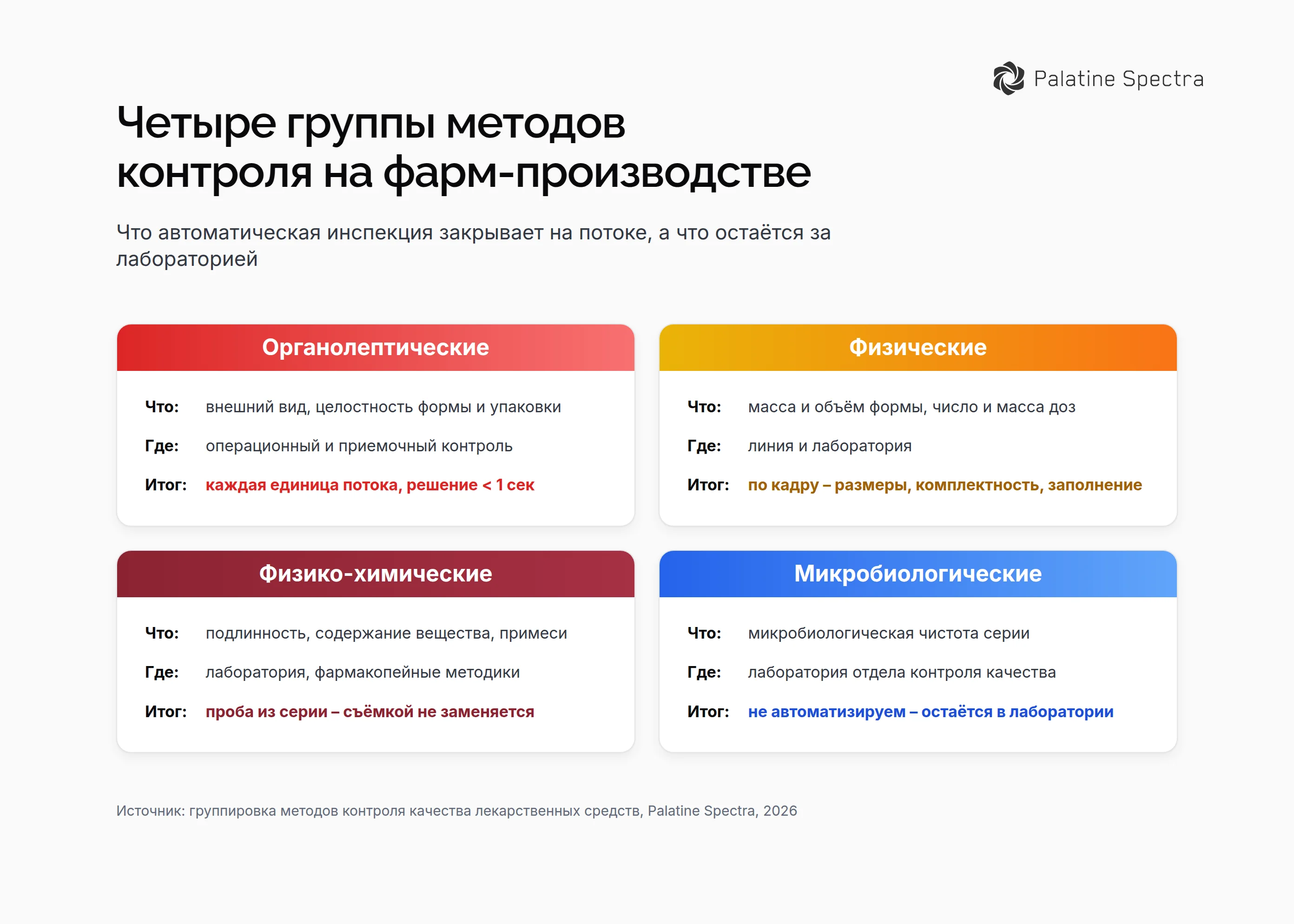 Четыре группы методов контроля на фарм-производстве – органолептические и визуальные, физические, физико-химические, микробиологические, с разделением на автоматическую инспекцию потока и лабораторию