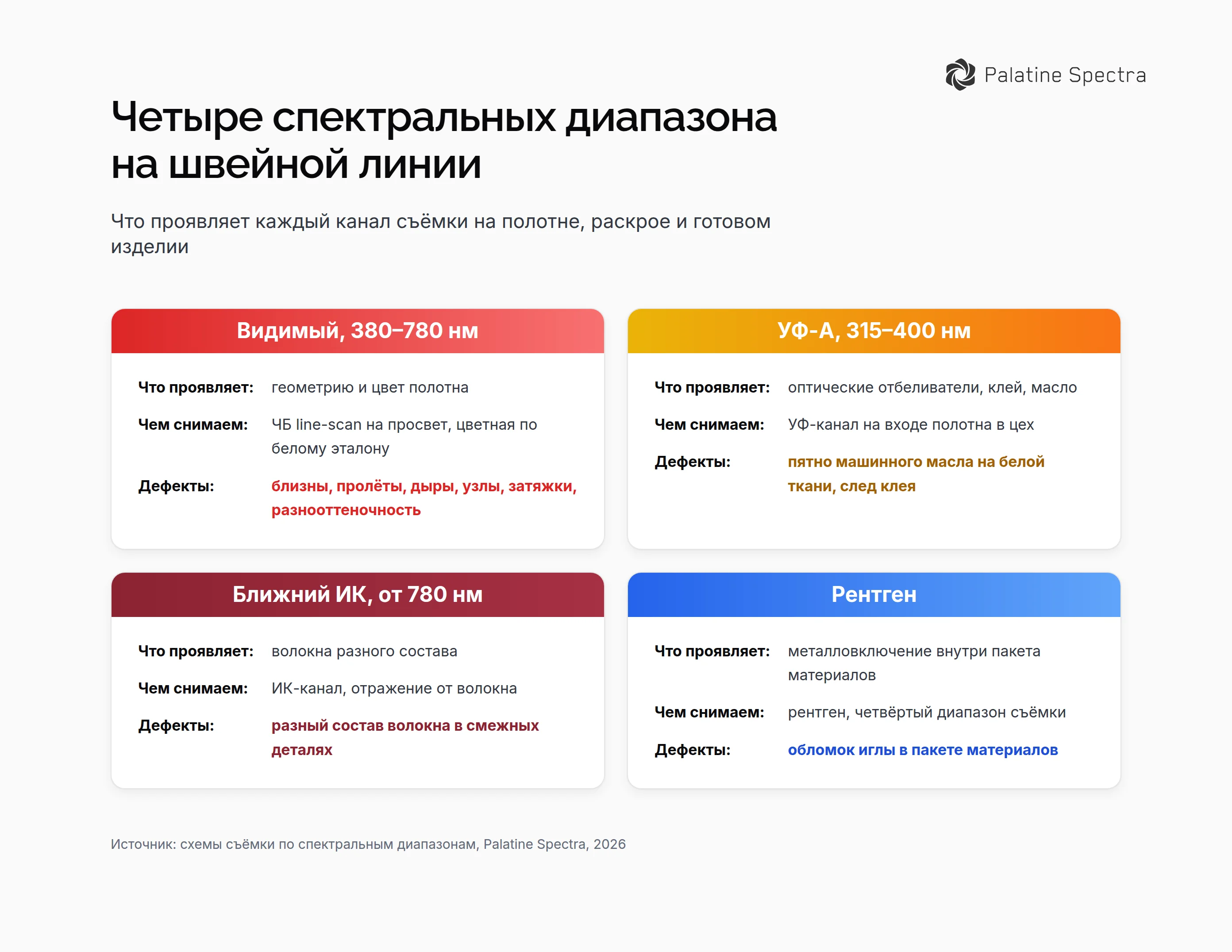 Четыре спектральных диапазона на швейной линии – видимый свет для дыр и близн полотна, УФ-A 315–400 нм для пятен масла и клея, ближний ИК по волокну, рентген для обломка иглы