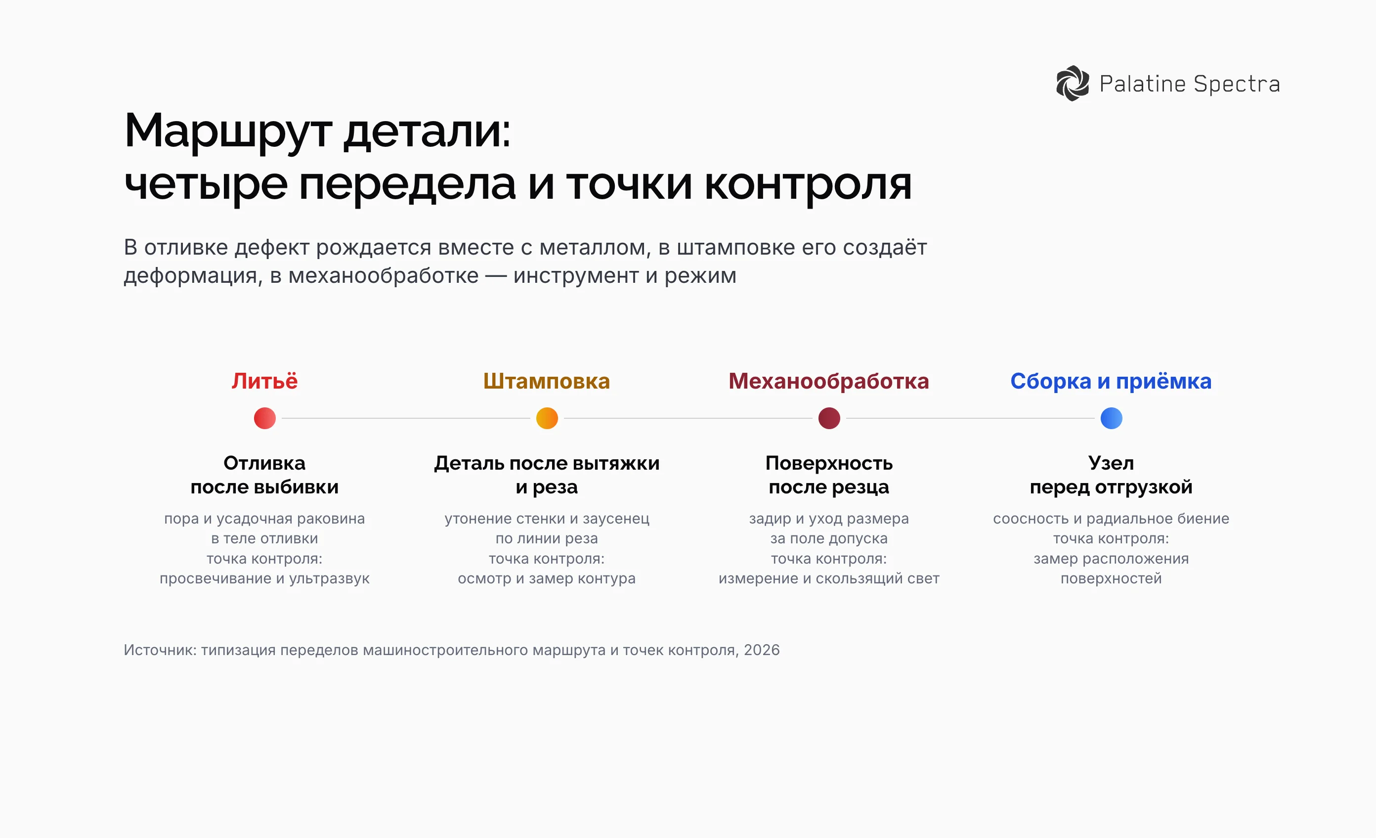 Маршрут детали от отливки до приёмки с точками контроля: пора и усадочная раковина в литье, утонение и заусенец в штамповке, задир и уход размера в механообработке, соосность на сборке