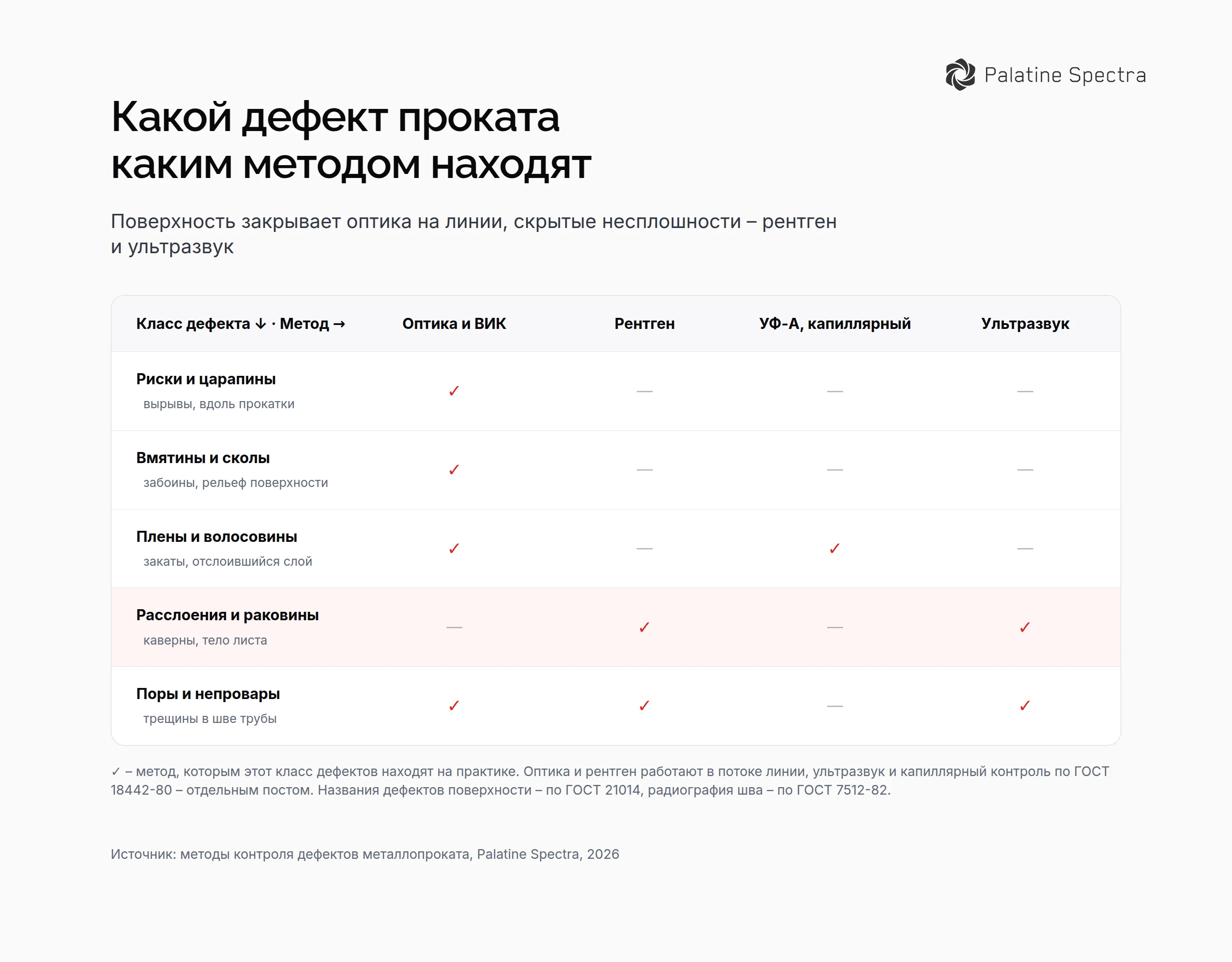 Матрица дефектов металлопроката и методов контроля – риски и вмятины в оптике, плены и волосовины под УФ, расслоения и раковины на рентгене, поры и непровары в шве ультразвуком