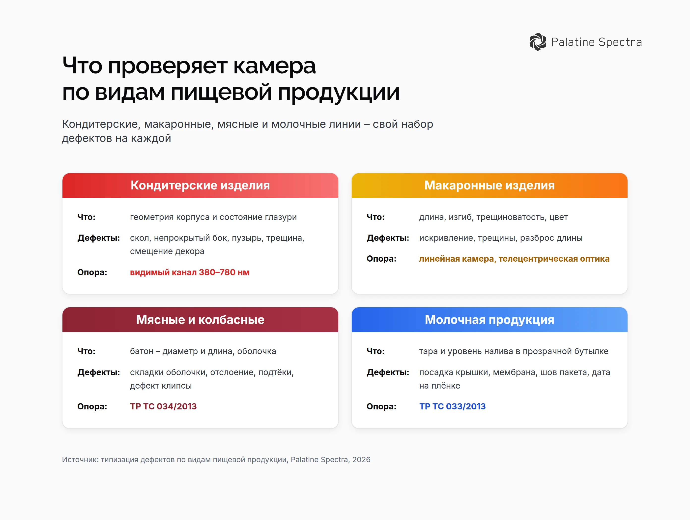 Что проверяет камера по видам пищевой продукции – кондитерские изделия: сколы и пузыри глазури, макаронные: длина и трещиноватость, мясные и колбасные: оболочка и клипса, молочная: тара и шов пакета