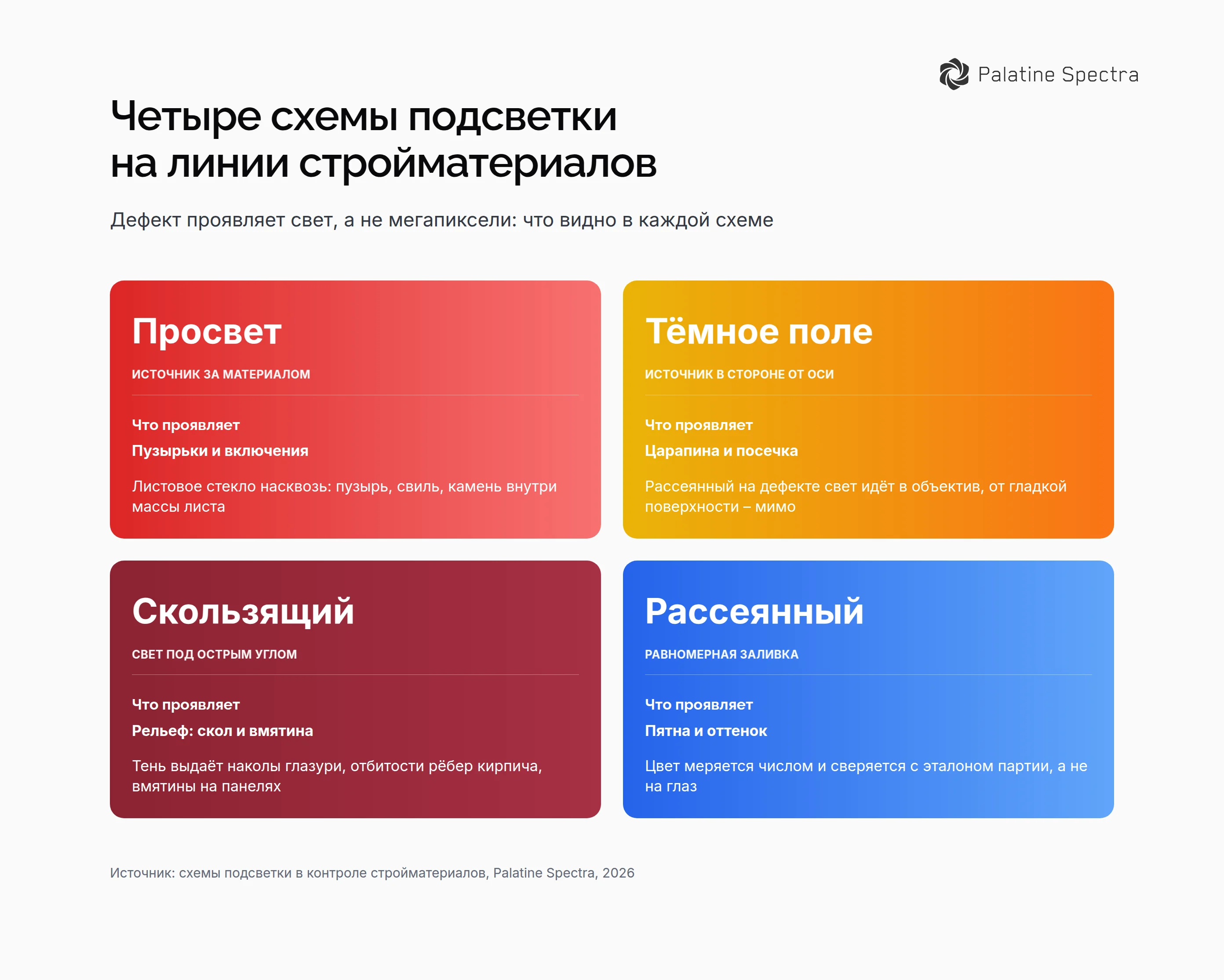 Четыре схемы подсветки в контроле стройматериалов – просвет для пузырьков в стекле, тёмное поле для царапин и посечек, скользящий свет для сколов и вмятин, рассеянный для оттенка и пятен
