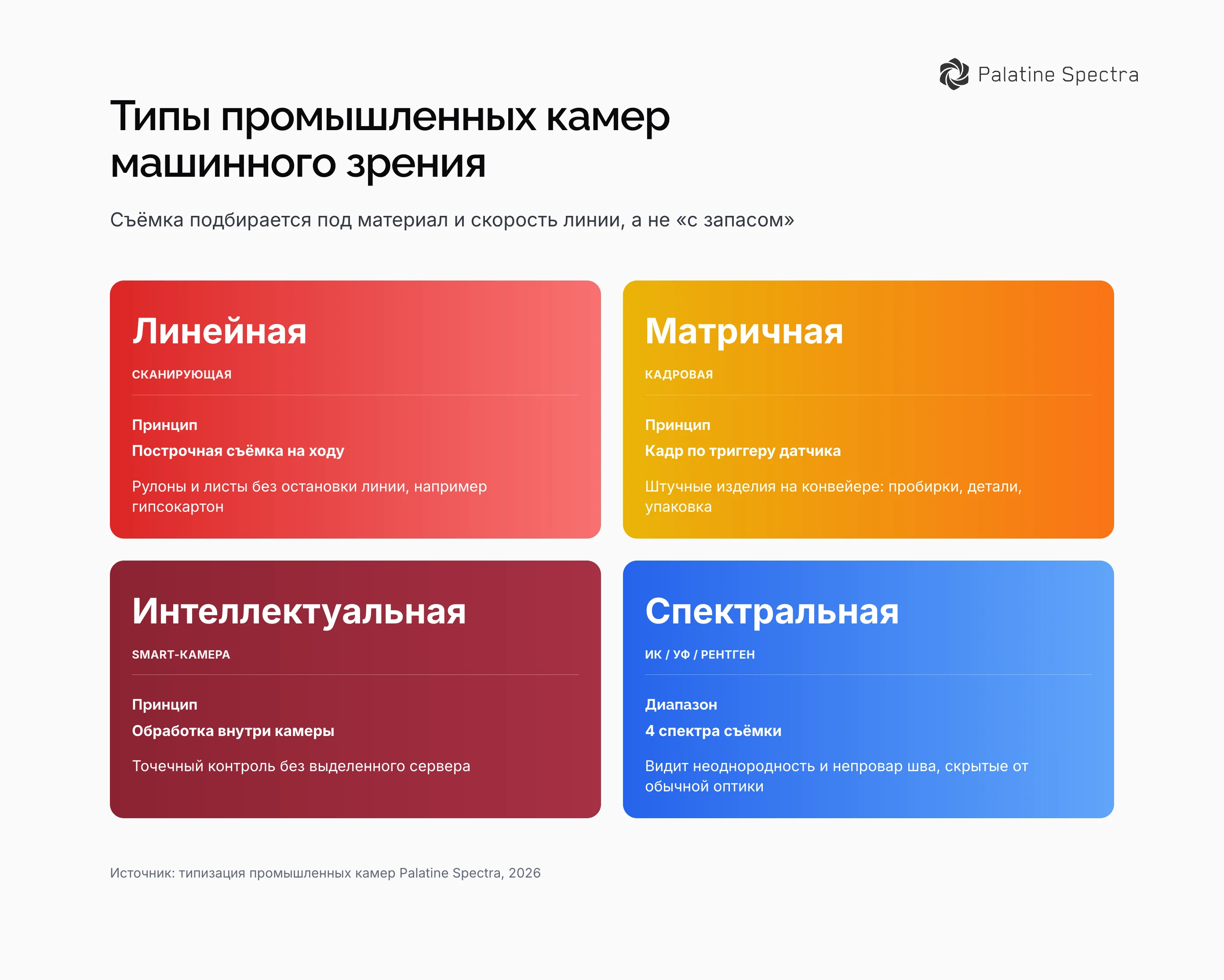 Типы промышленных камер машинного зрения: линейная, матричная, интеллектуальная и спектральная (ИК/УФ/рентген)