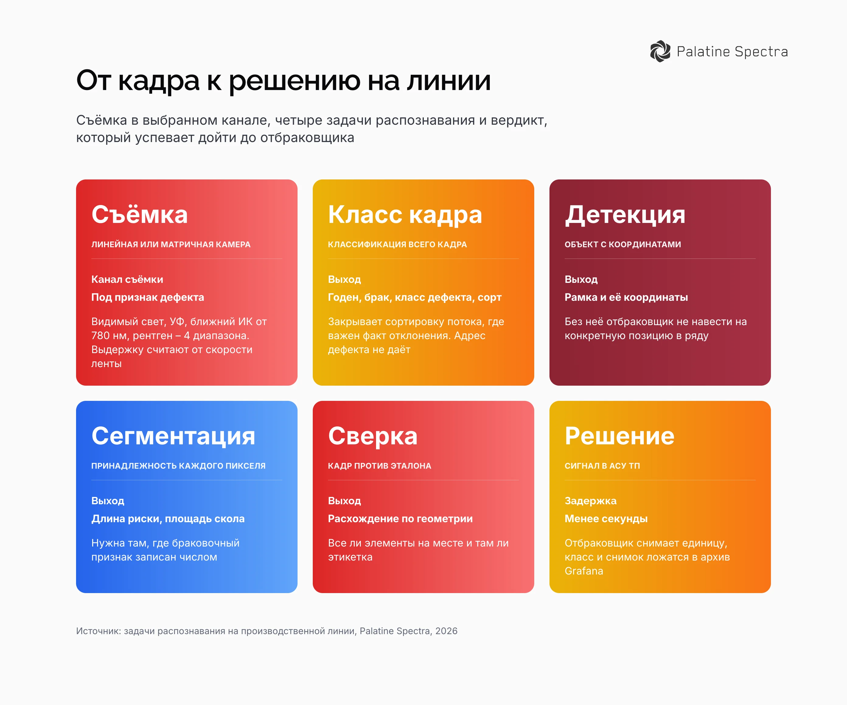 Путь от кадра к решению на линии: съёмка линейной или матричной камерой в выбранном спектральном канале, классификация, детекция, сегментация, сверка с эталоном, сигнал в АСУ ТП и запись в Grafana