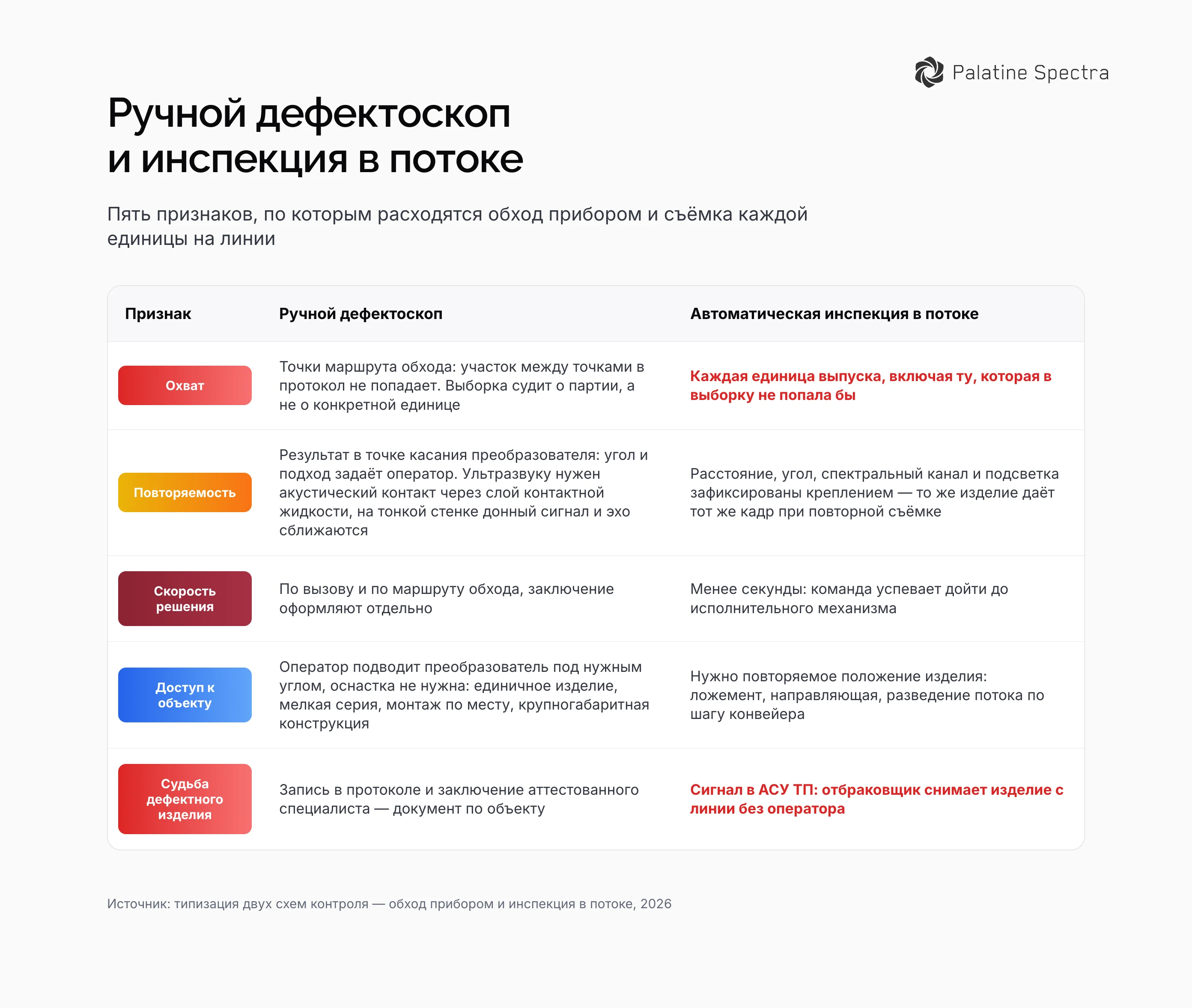 Схема сравнения двух подходов: ручной дефектоскоп и автоматическая инспекция в потоке по охвату, повторяемости, скорости решения, доступу к объекту и судьбе дефектного изделия