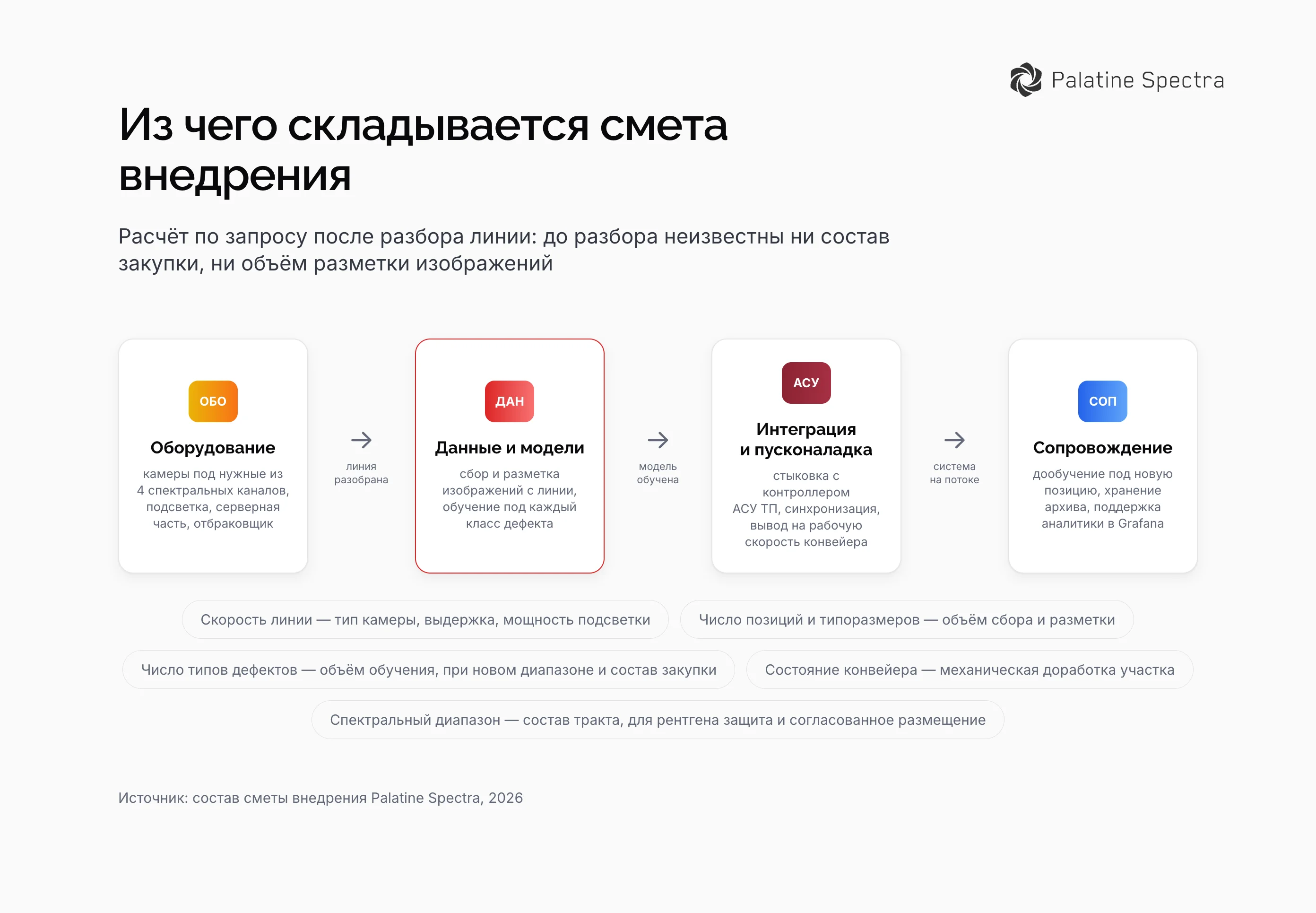 Схема сметы внедрения ИИ-контроля: оборудование из камер, подсветки, сервера и отбраковщика, работы по сбору данных, обучению моделей, интеграции с АСУ ТП и пусконаладке, сопровождение после запуска, лента пяти факторов объёма