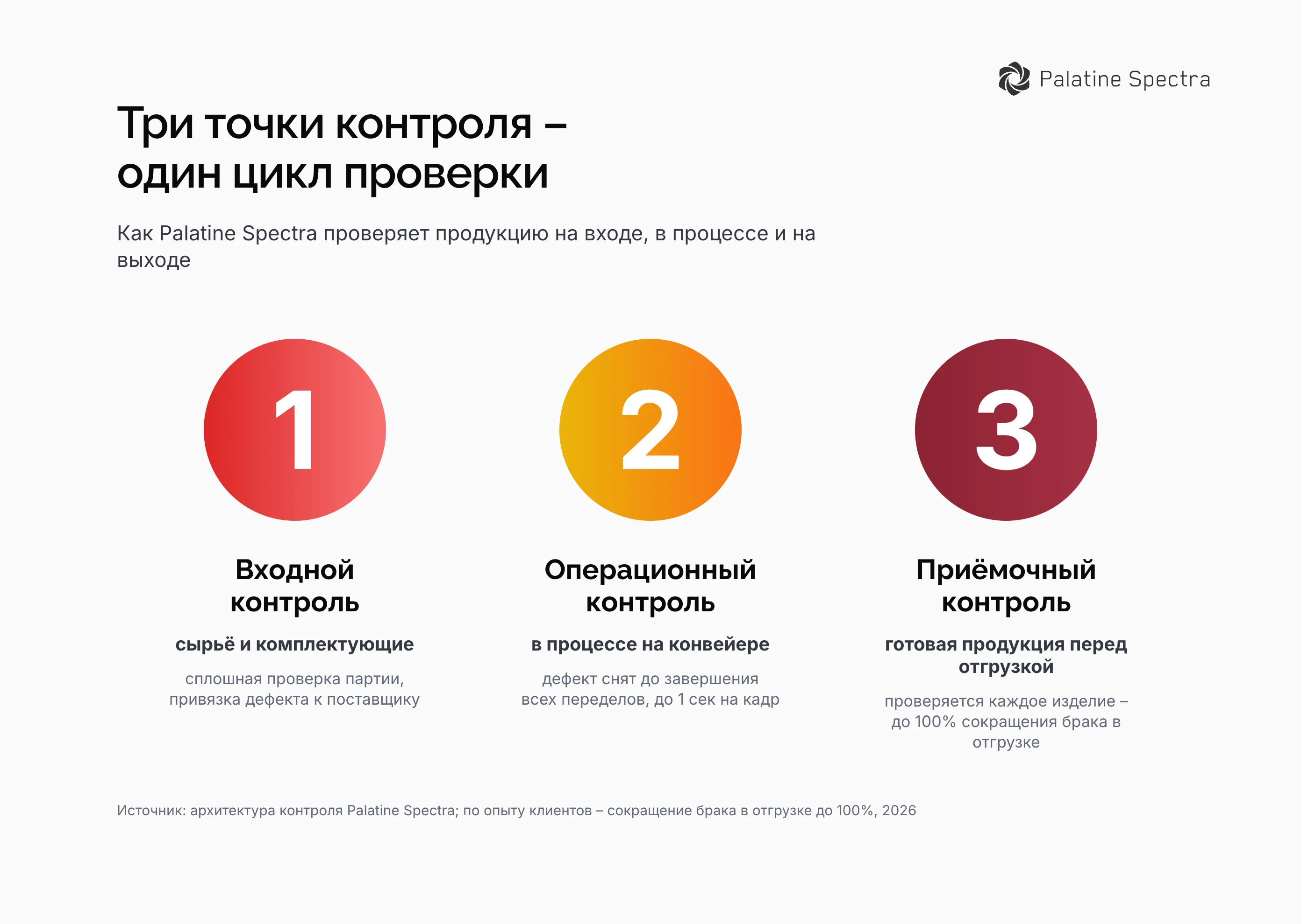 Три точки контроля качества – входной, операционный и приёмочный контроль на производстве
