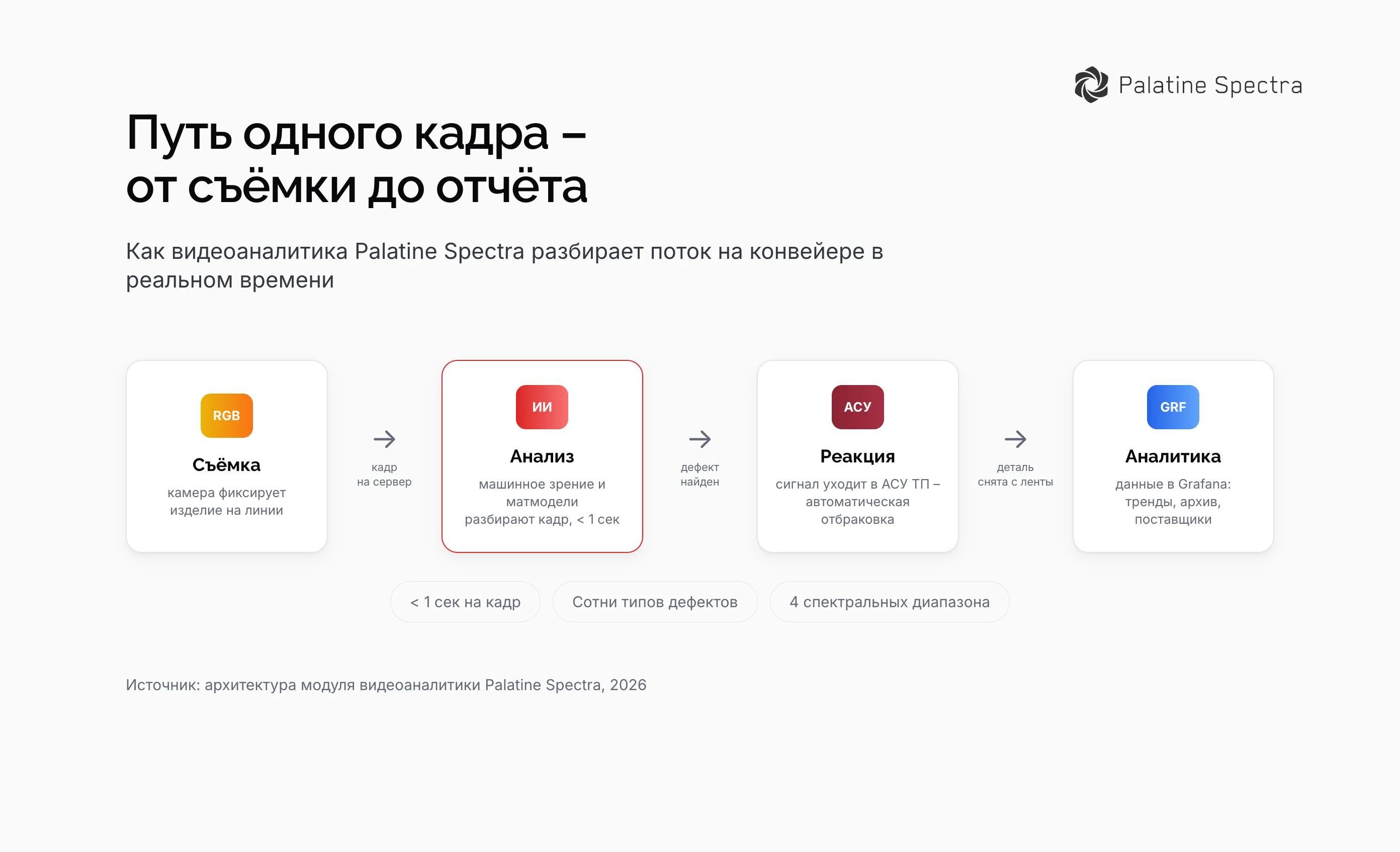Путь одного кадра в системе видеоаналитики Spectra: съёмка, ИИ-детекция дефекта, автоотбраковка через АСУ ТП, аналитика Grafana