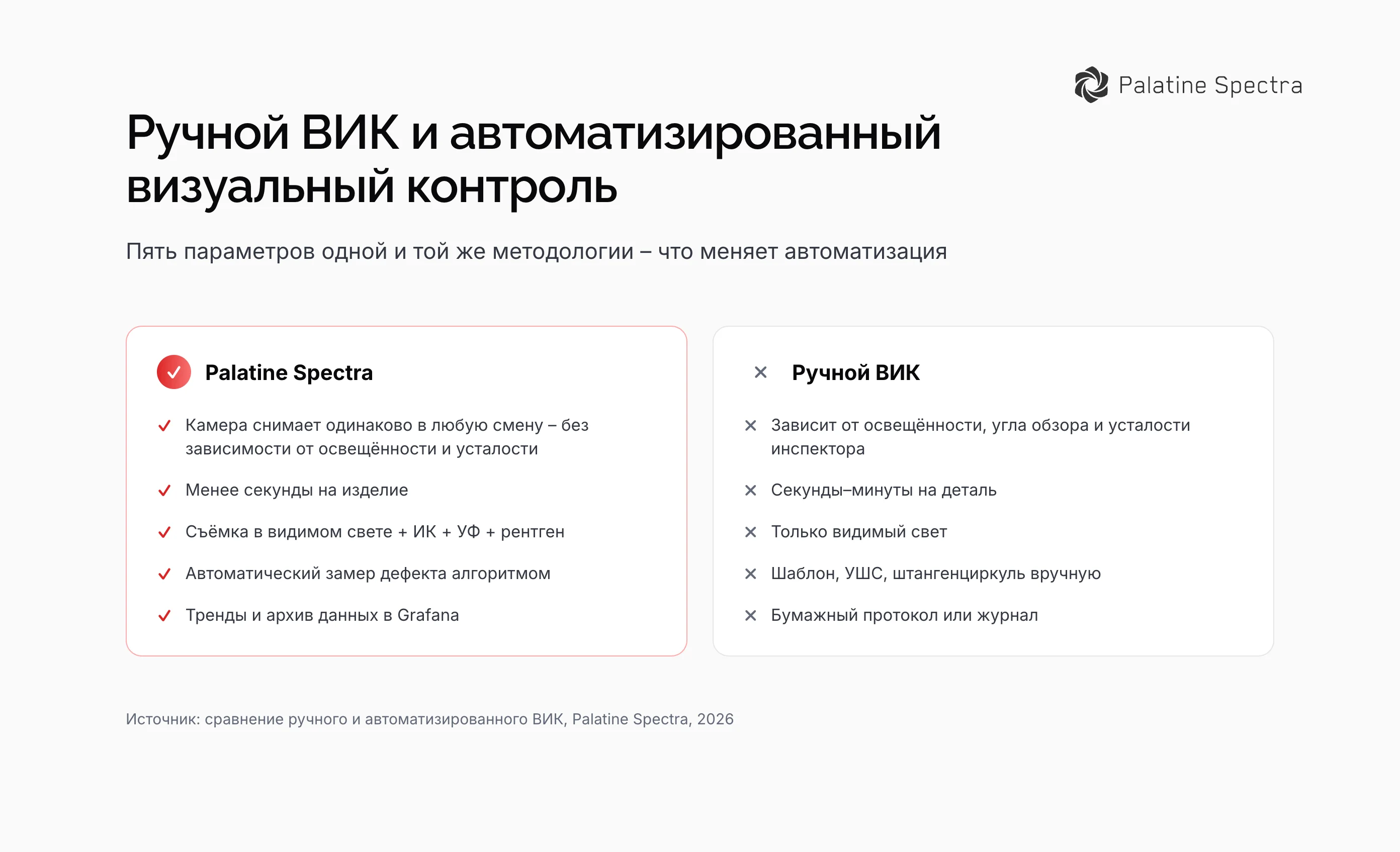 Сравнение ручного визуального контроля и автоматизированного ВИК Palatine Spectra по пяти параметрам – зависимость от инспектора, скорость, диапазон съёмки, измерение дефекта, данные по итогам