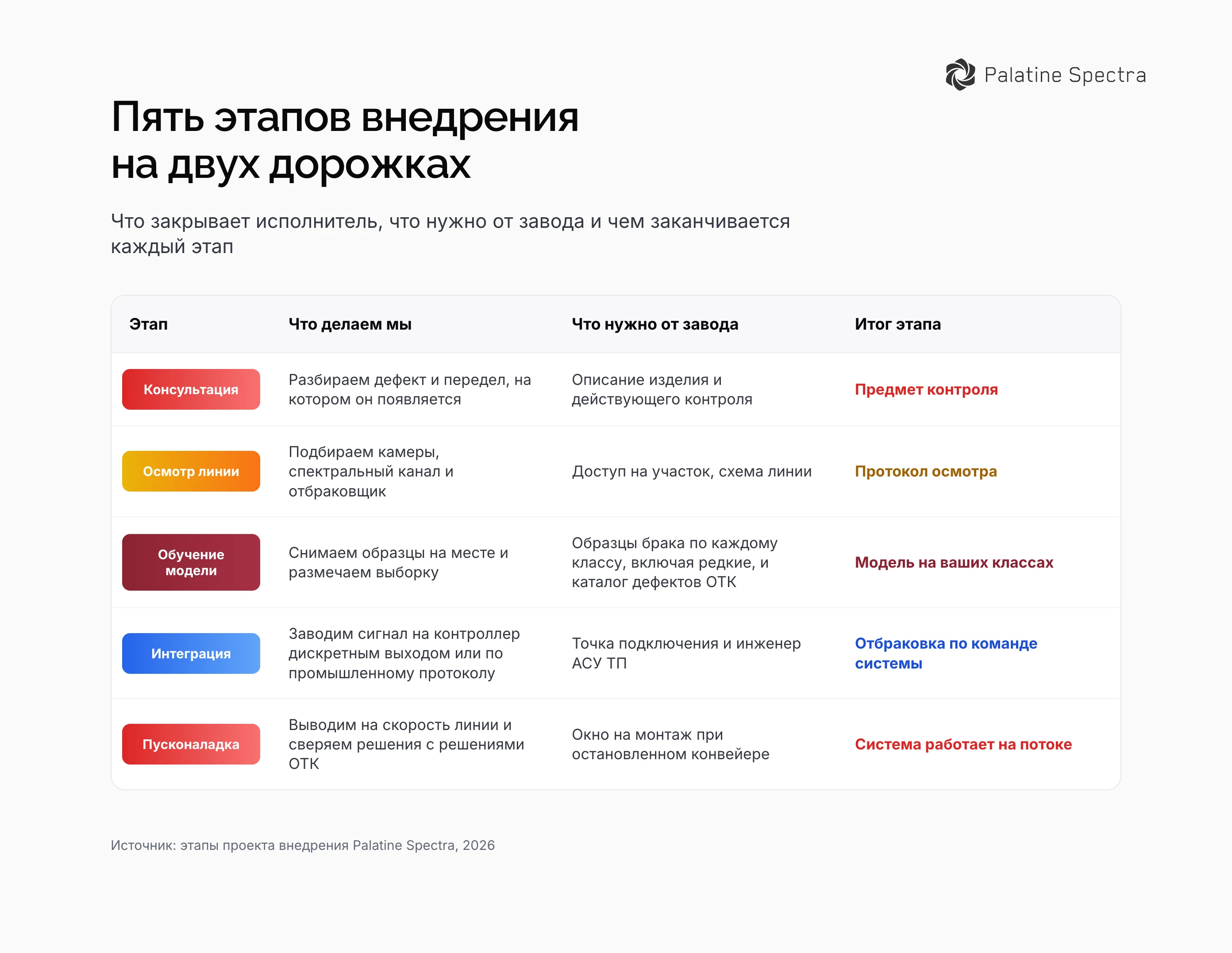 Пять этапов проекта внедрения на двух дорожках: консультация, подбор камер и отбраковщиков, обучение модели на ваших изображениях, интеграция с АСУ ТП, пусконаладка; что делаем мы и что нужно от завода